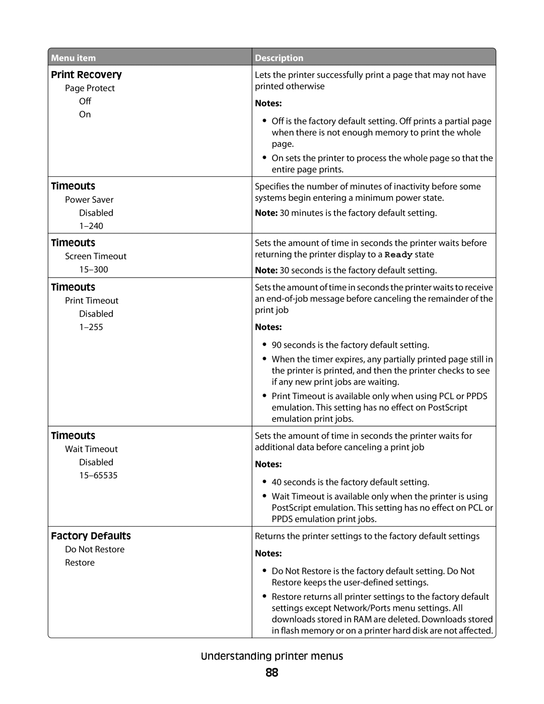 Lexmark C54x Series manual Timeouts, Factory Defaults 