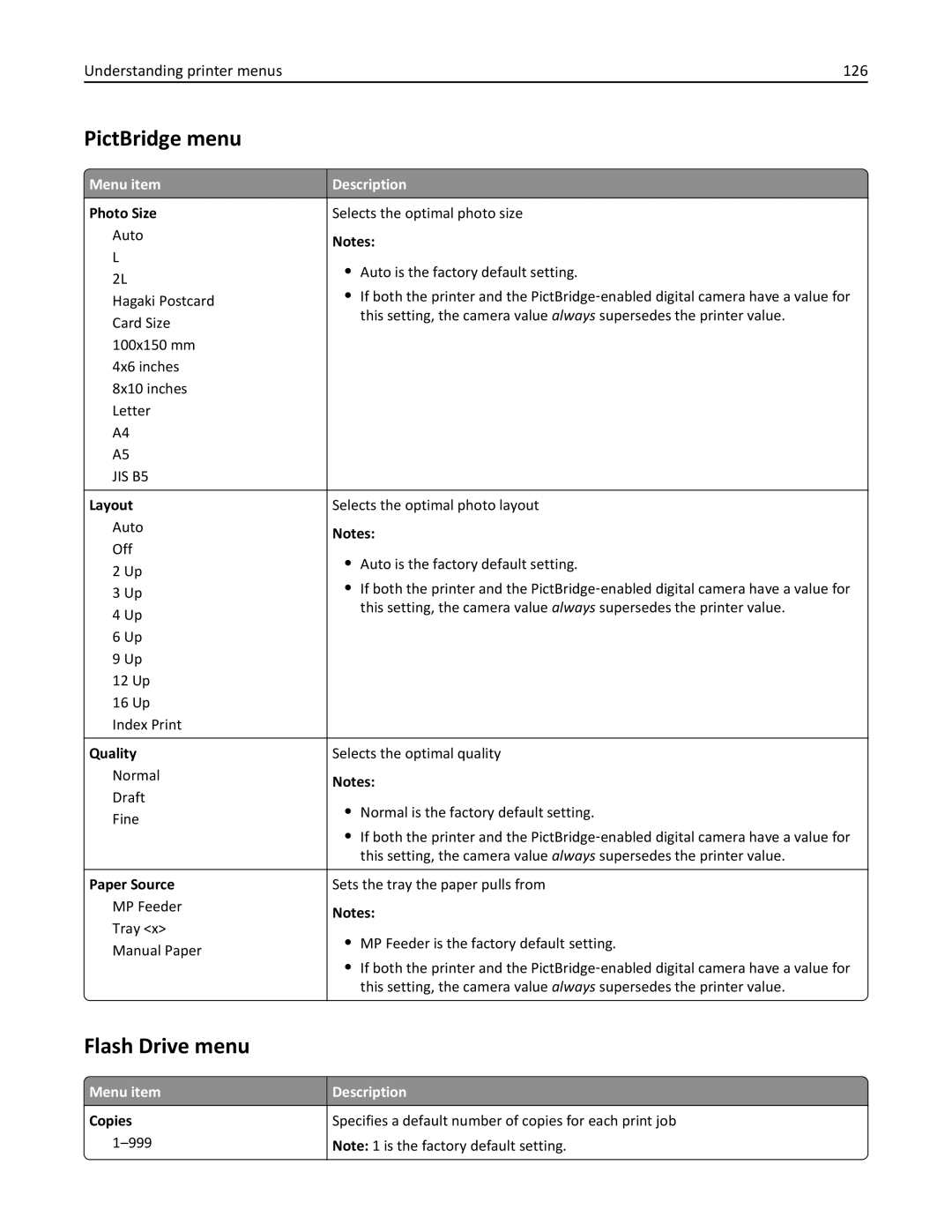 Lexmark C736, 25A0591 manual PictBridge menu, Flash Drive menu, Understanding printer menus 126 