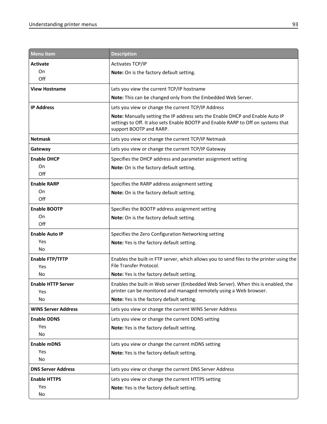 Lexmark 25A0591 Activate, View Hostname, IP Address, Netmask, Gateway, Enable Dhcp, Enable Rarp, Enable Bootp, Enable Ddns 