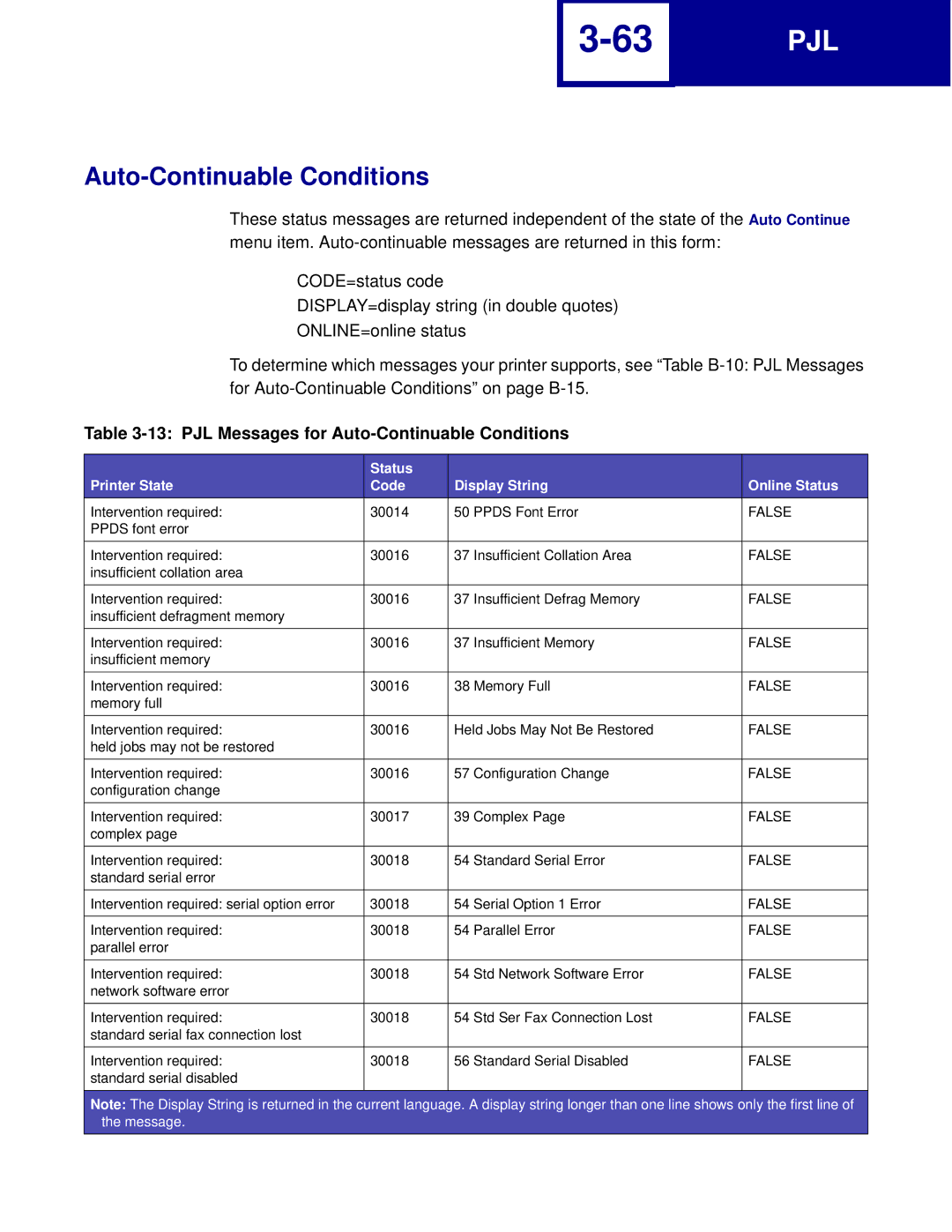 Lexmark C760 PJL Messages for Auto-Continuable Conditions, Status Printer State Code Display String Online Status 