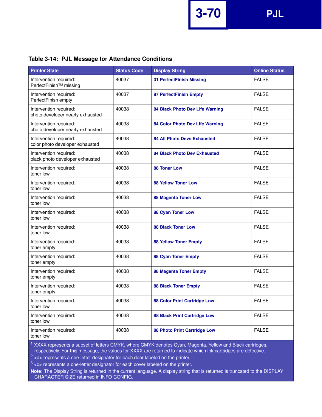 Lexmark C762, C760 manual Intervention required 40037 