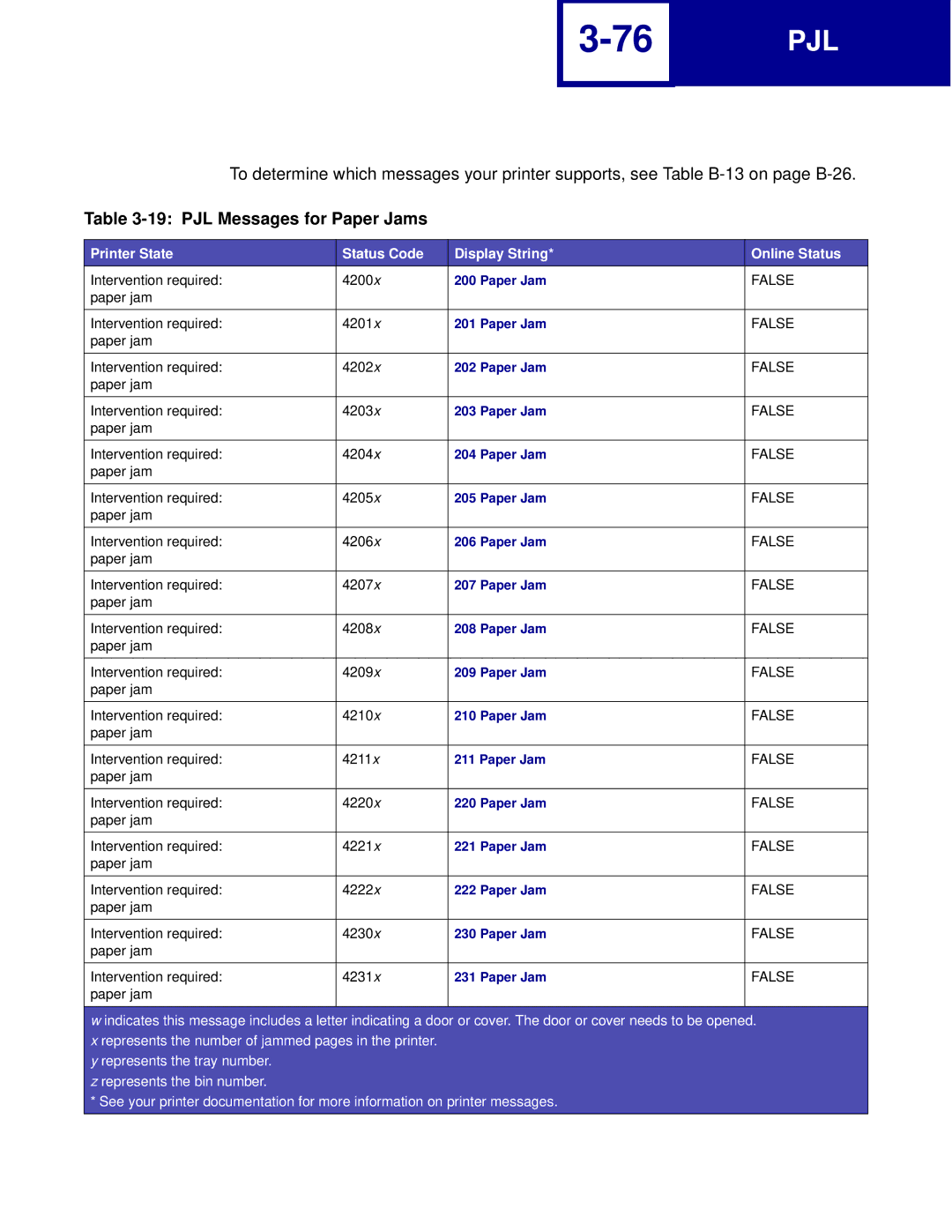 Lexmark C762, C760 manual PJL Messages for Paper Jams, Printer State Status Code Display String Online Status 