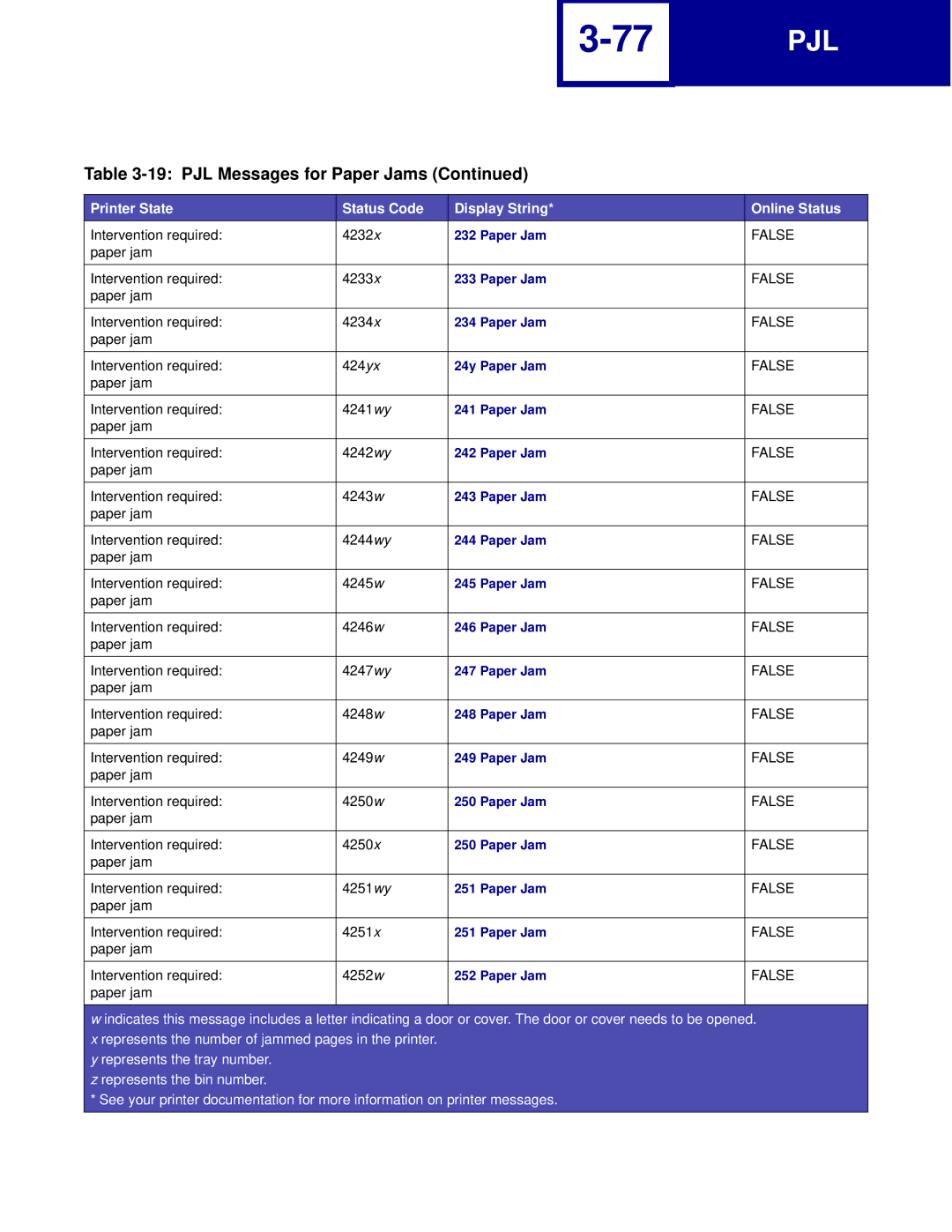 Lexmark C760, C762 manual Intervention required 4232x 