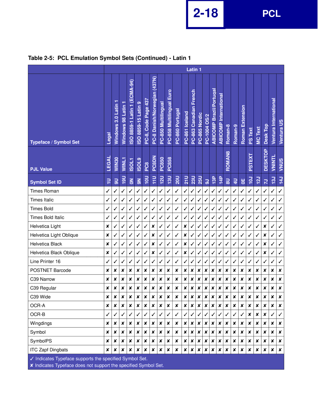 Lexmark C760, C762 manual Ocr-A Ocr-B, Wingdings Symbol SymbolPS ITC Zapf Dingbats 