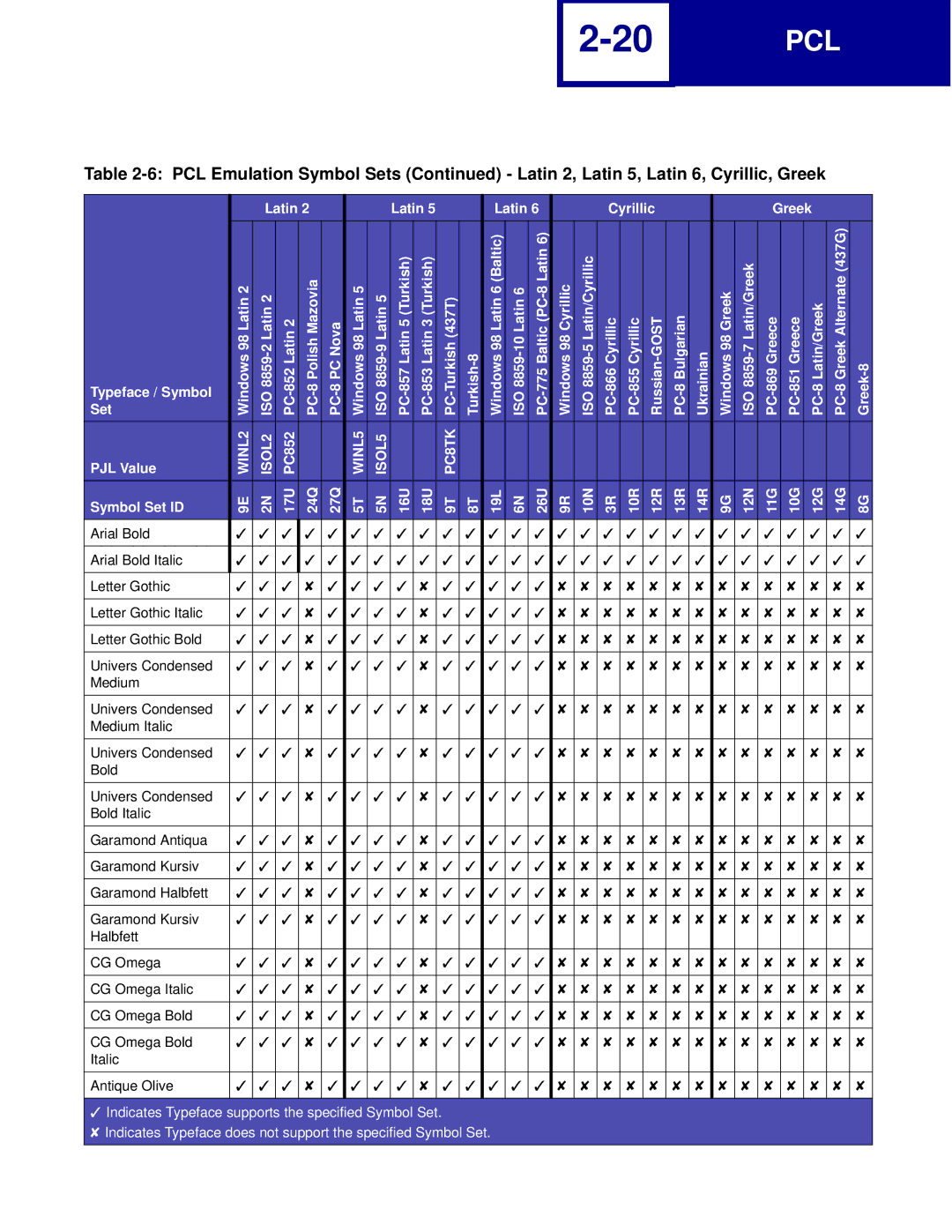 Lexmark C760, C762 manual Greek-8 Typeface / Symbol PJL Value 