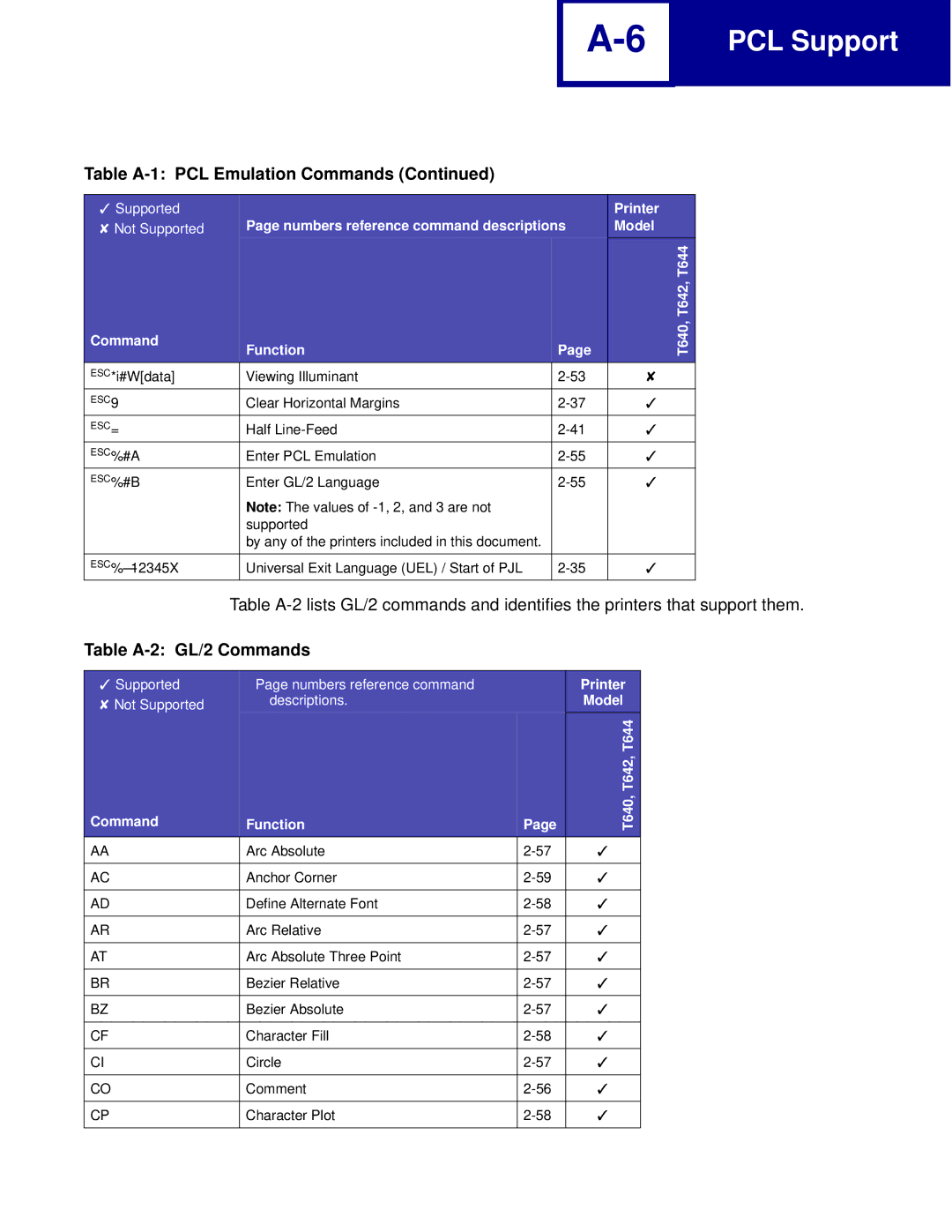 Lexmark C760, C762 manual Table A-2 GL/2 Commands, Command Function T640, T642, T644 