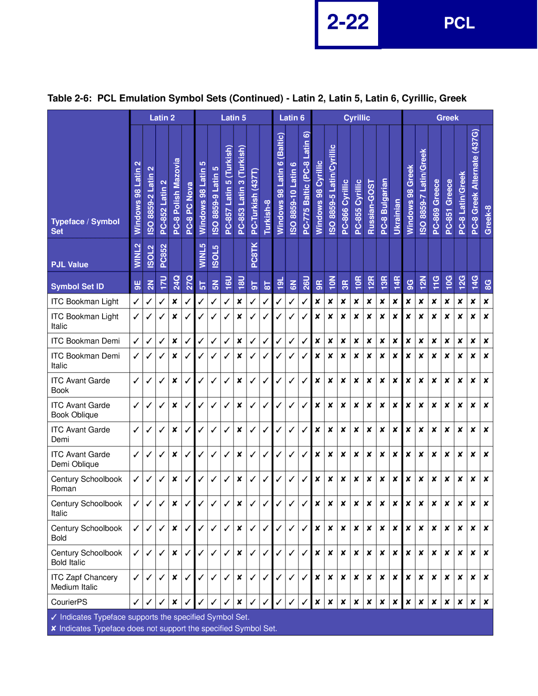 Lexmark C760, C762 manual Typeface / Symbol Set PJL Value Symbol Set ID 