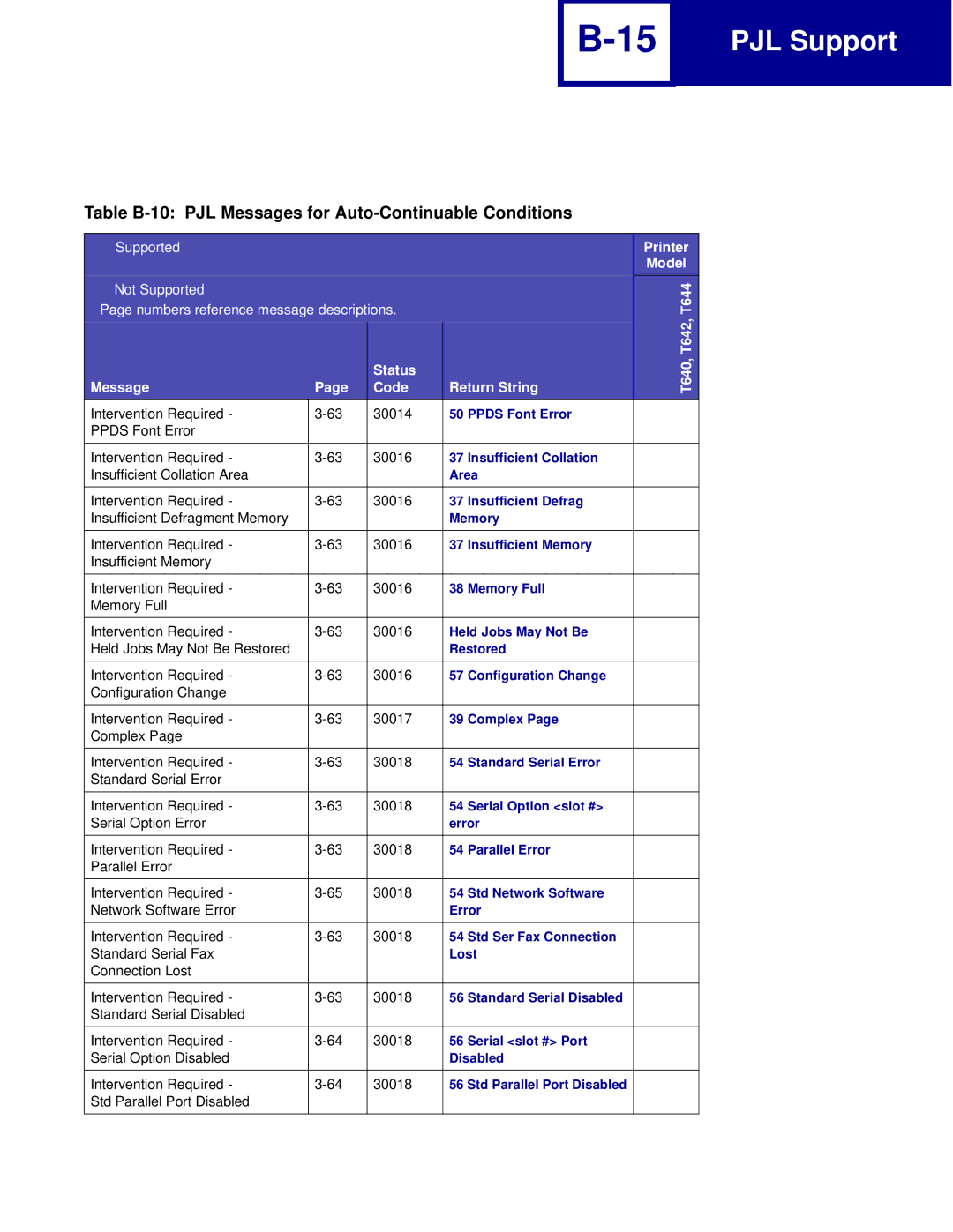 Lexmark C760, C762 manual Table B-10 PJL Messages for Auto-Continuable Conditions, Status T640 Message Code Return String 