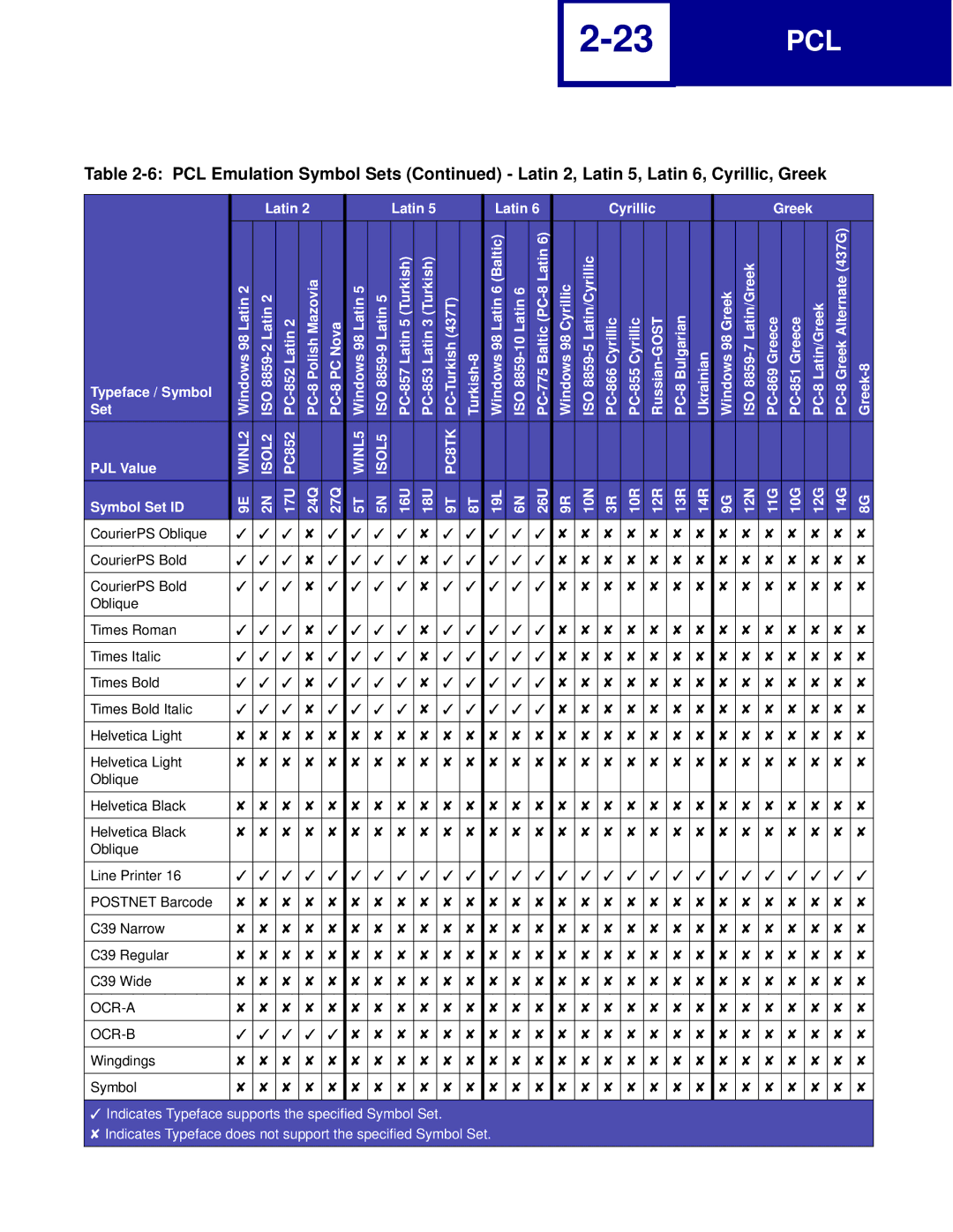 Lexmark C762, C760 manual Wingdings Symbol 