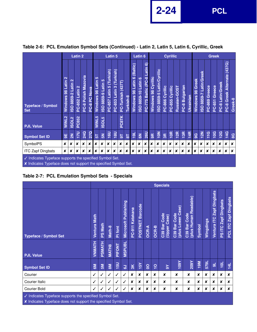 Lexmark C760, C762 manual PCL Emulation Symbol Sets Specials, Symbol Set ID 15U 15Y 109Y 209Y 19M 579L 10L 14L 