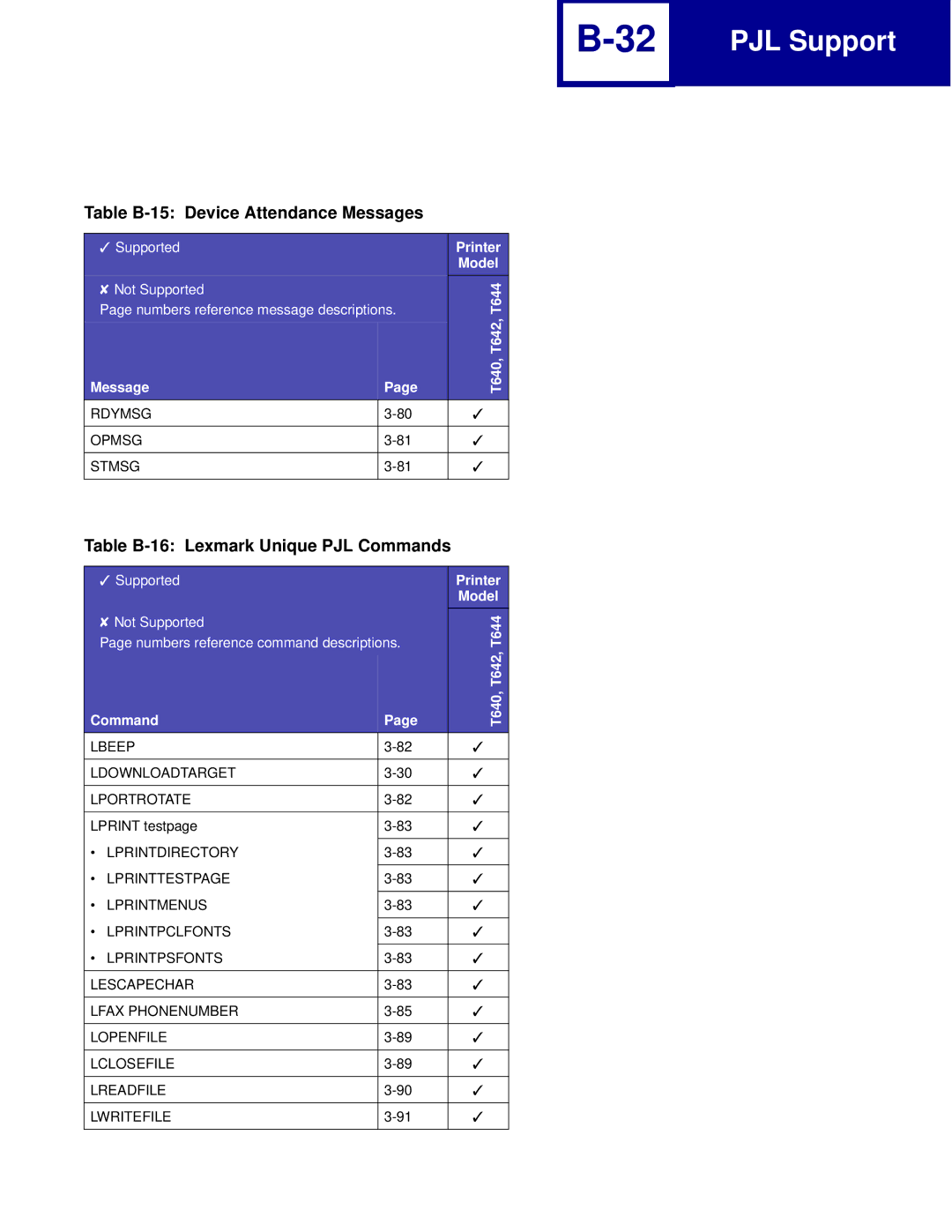 Lexmark C762, C760 manual Table B-15 Device Attendance Messages, Table B-16 Lexmark Unique PJL Commands, Command T640, T642 