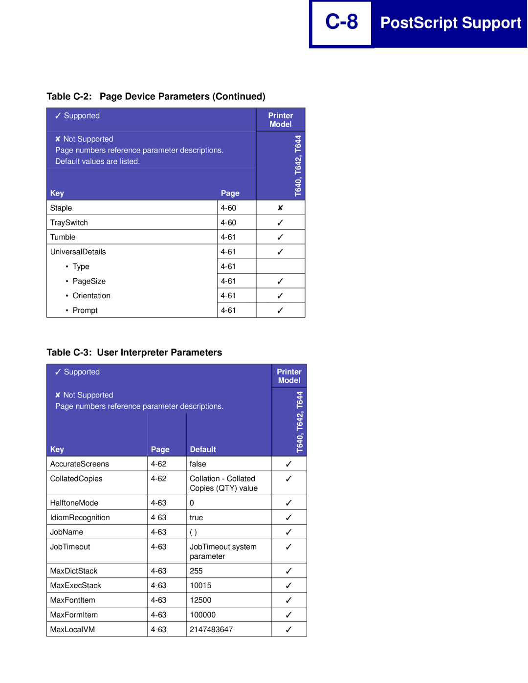 Lexmark C760, C762 manual Table C-3 User Interpreter Parameters, Key Default T640, T642 