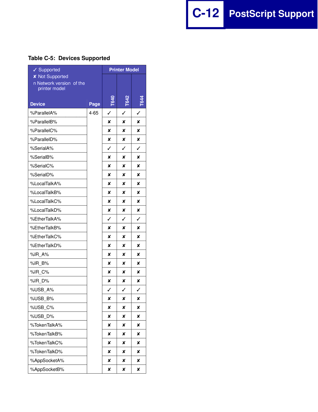 Lexmark C760, C762 manual Table C-5 Devices Supported, Device T640 T642 T644, Usba% Usbb% Usbc% Usbd% 