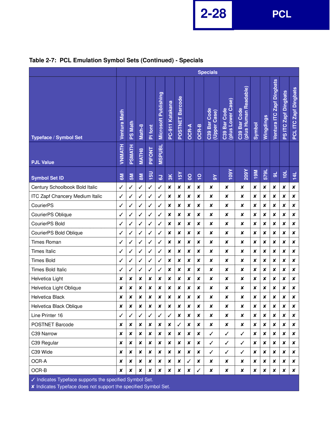 Lexmark C760, C762 manual Typeface / Symbol Set PJL Value Symbol Set ID, 15U 15Y 109Y 209Y 19M 579L 10L 14L 