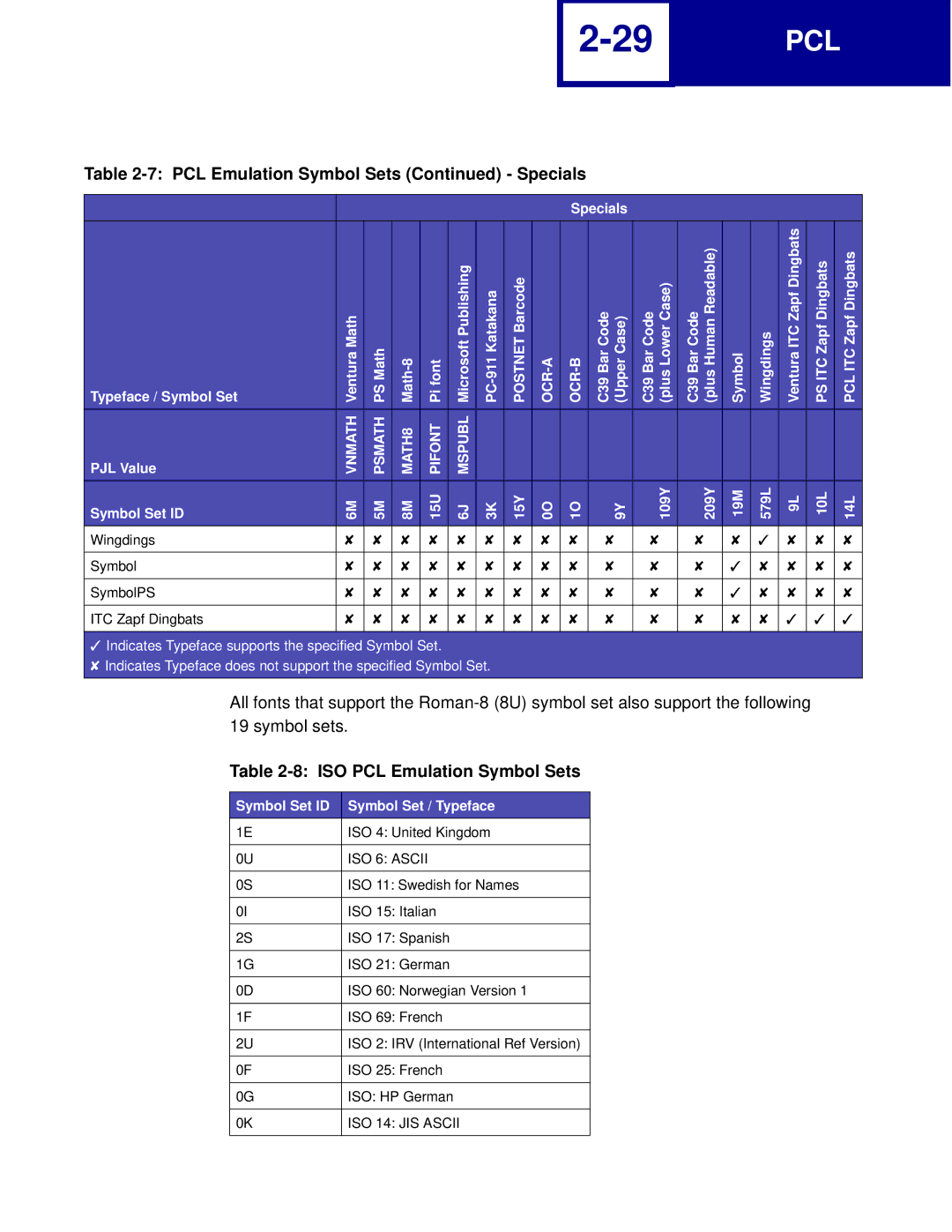 Lexmark C762, C760 manual ISO PCL Emulation Symbol Sets, Symbol Set ID Symbol Set / Typeface, ISO 6 Ascii, ISO 14 JIS Ascii 