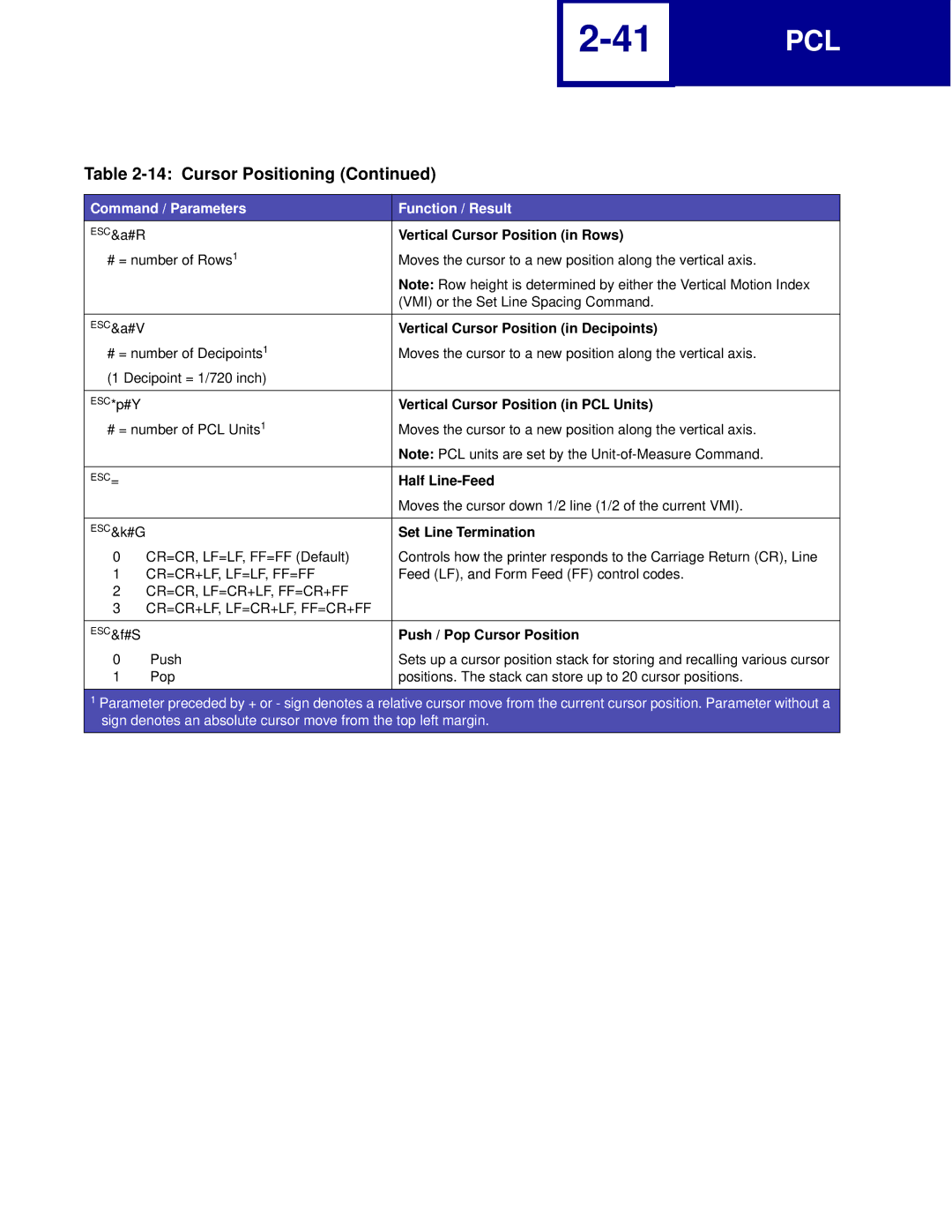 Lexmark C762, C760 manual Vertical Cursor Position in Rows, Vertical Cursor Position in Decipoints, Half Line-Feed 