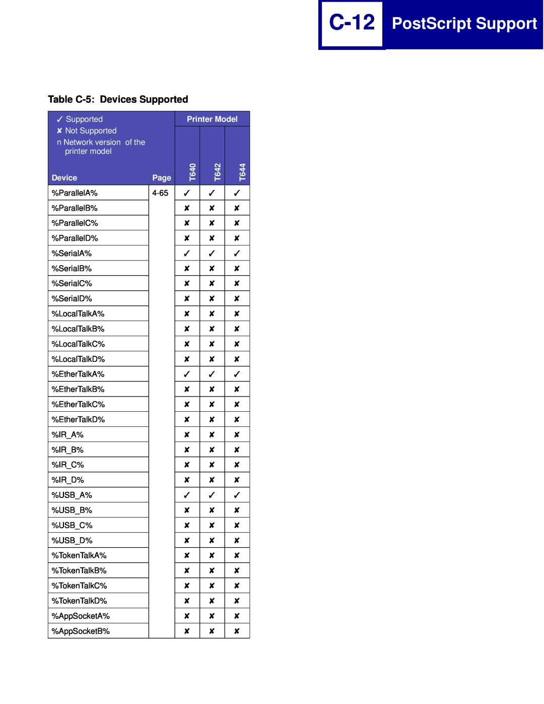 Lexmark C760 C-12, PostScript Support, Table C-5 Devices Supported, Not Supported, n Network version of the, printer model 