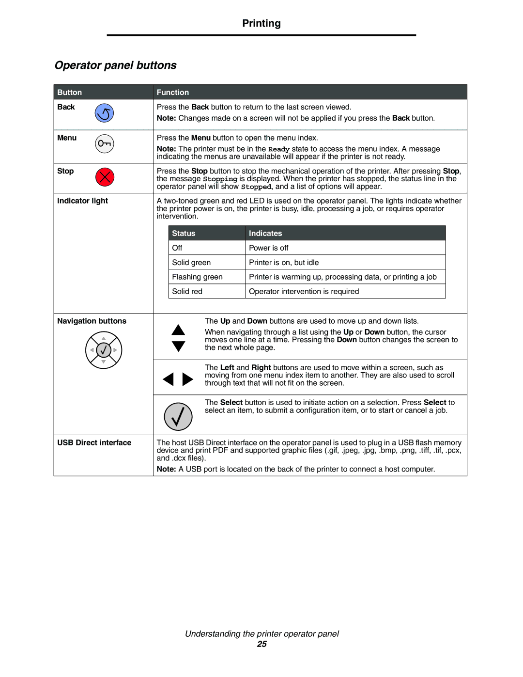 Lexmark C772, C770 manual Operator panel buttons, Printing, Status Indicates 