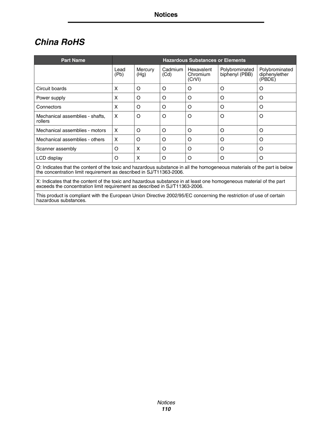 Lexmark C77x manual China RoHS, Part Name Hazardous Substances or Elements 