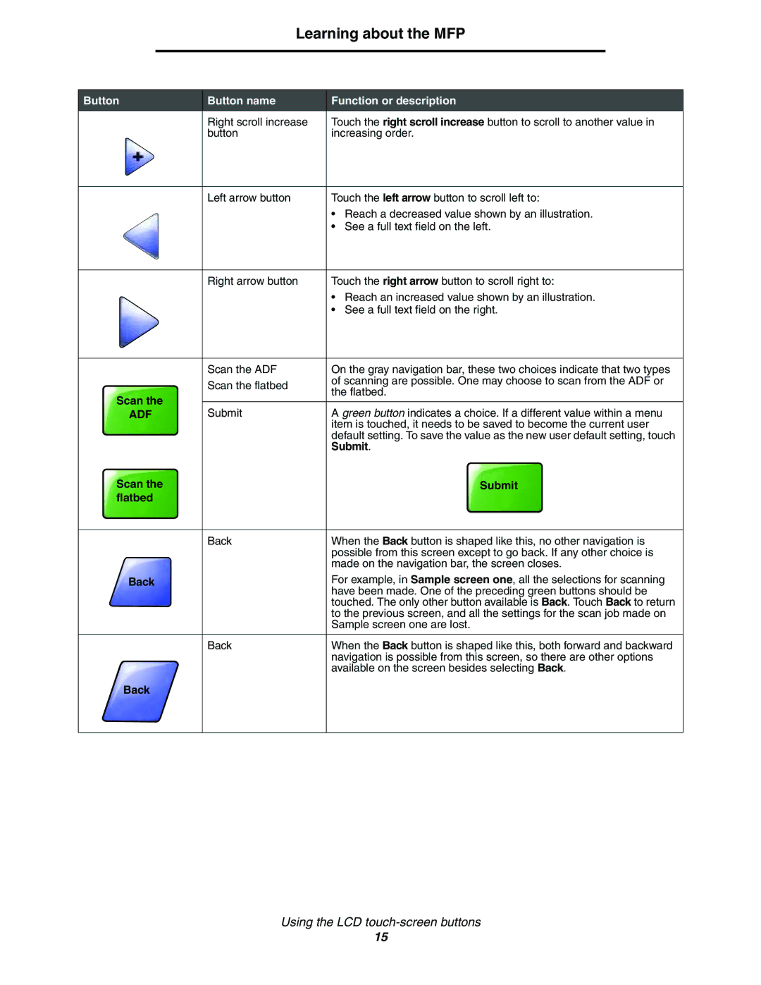 Lexmark C77x manual Scan Submit Flatbed, Back 