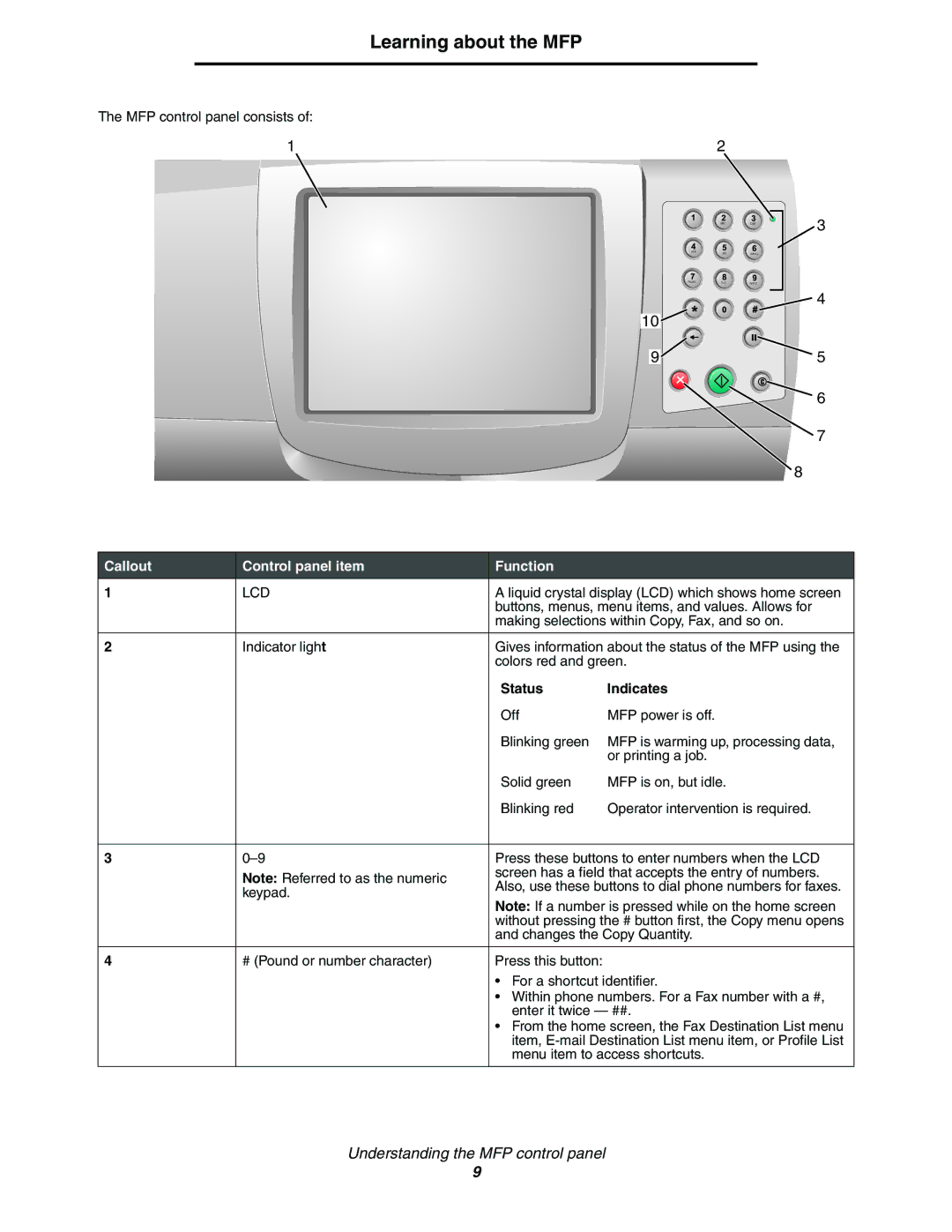 Lexmark C77x manual Learning about the MFP, Callout Control panel item Function, Status Indicates 