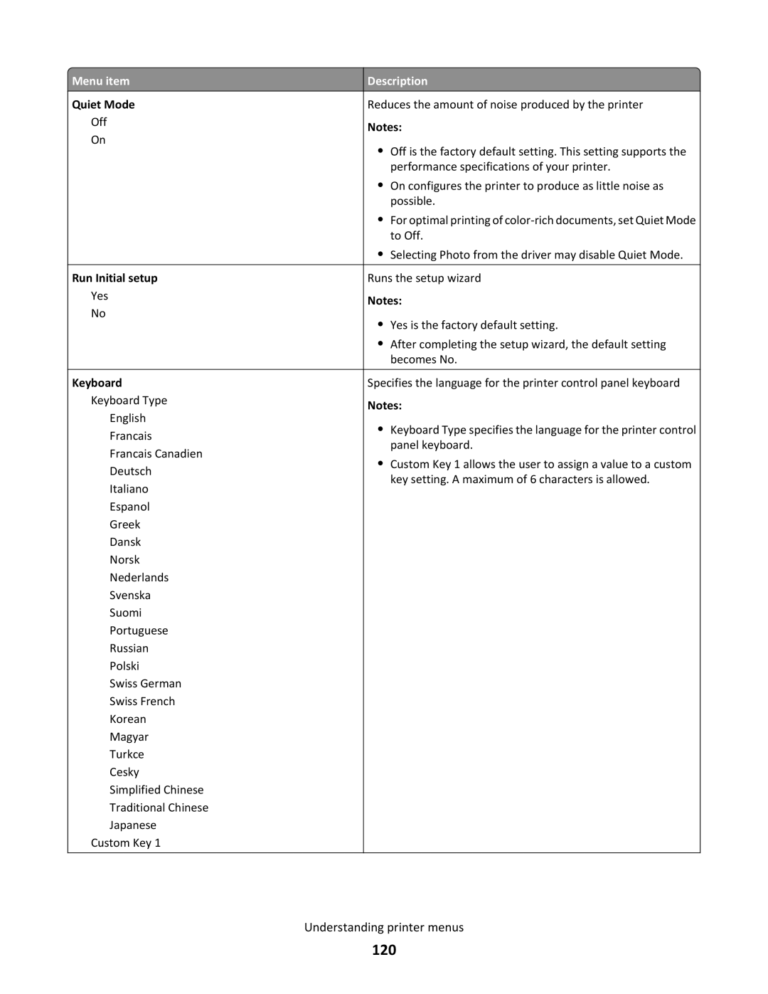 Lexmark C790 manual 120, Quiet Mode, Run Initial setup, Keyboard 