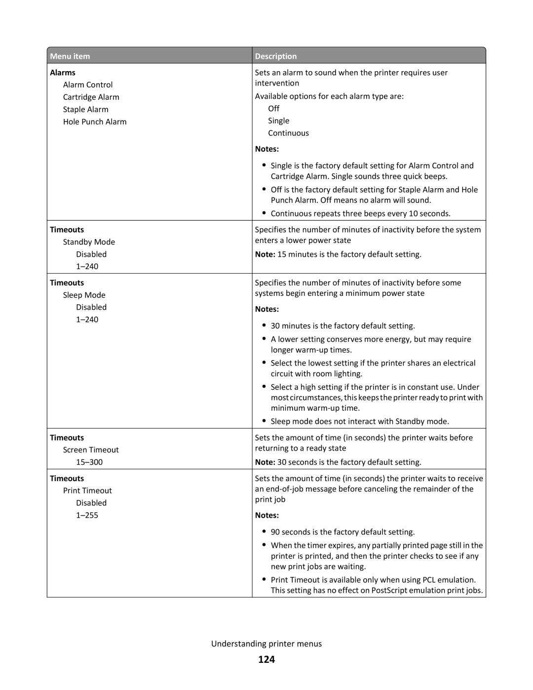 Lexmark C790 manual 124, Alarms, Timeouts 