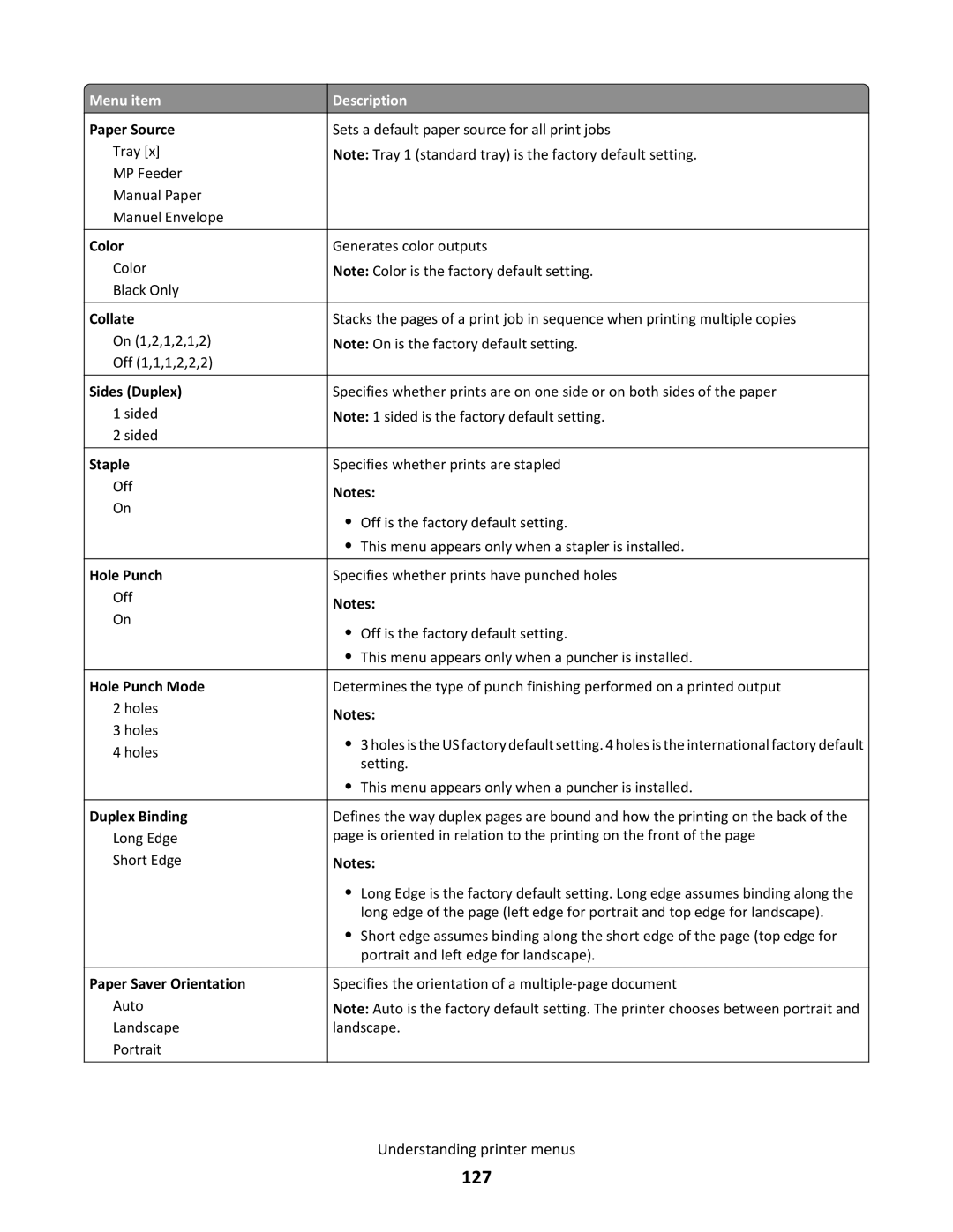 Lexmark C790 manual 127 