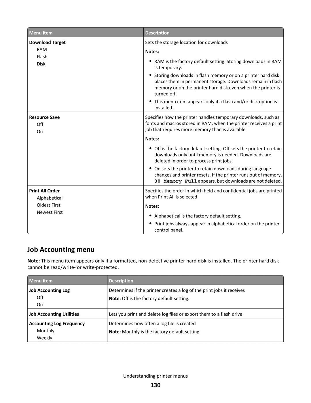 Lexmark C790 manual Job Accounting menu, 130 