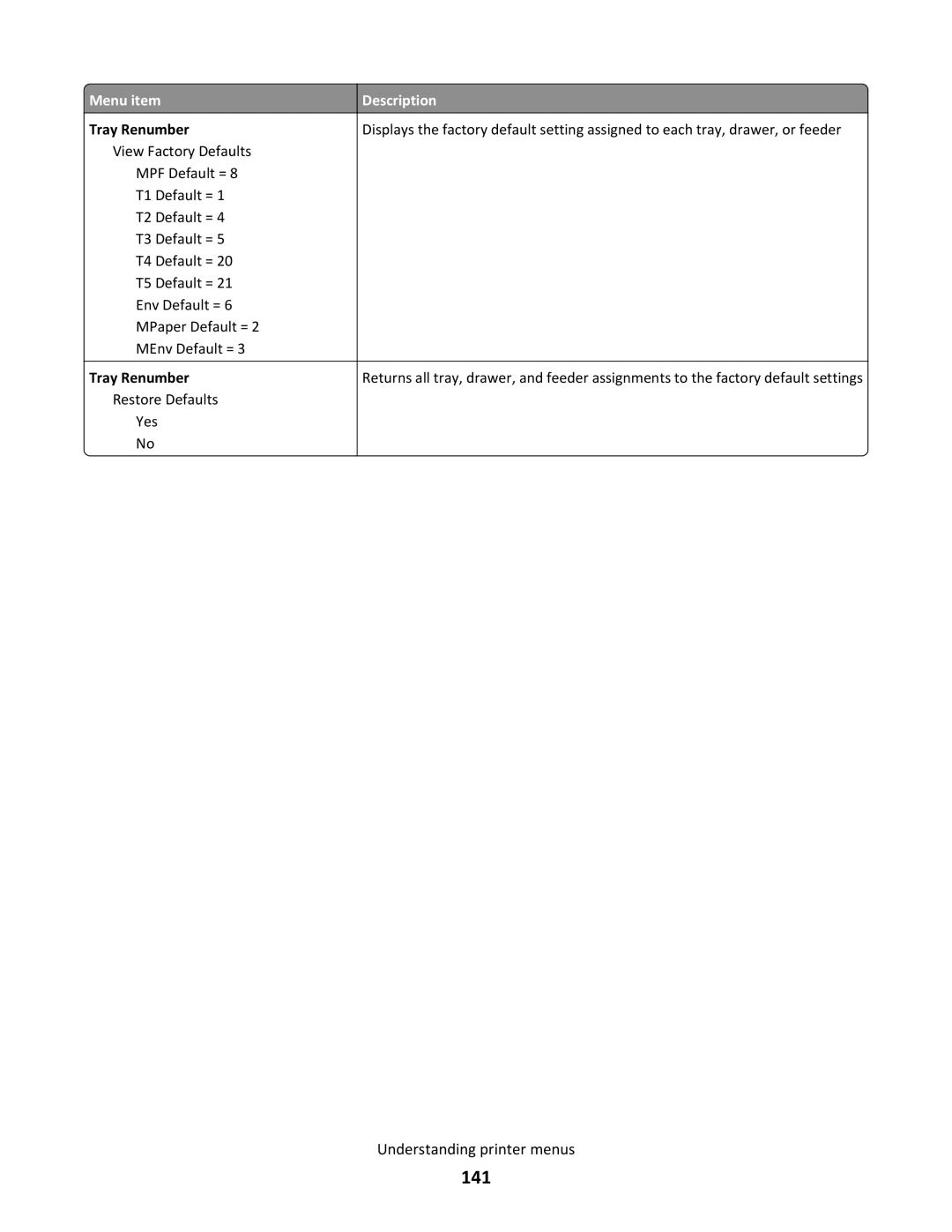 Lexmark C790 manual 141 