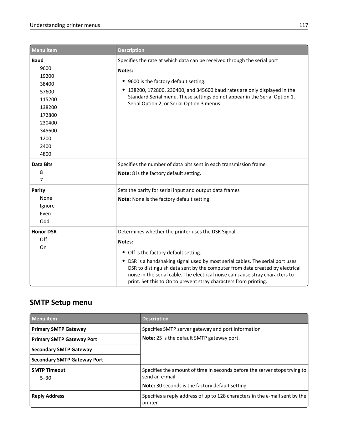 Lexmark C925, 24Z0000, 030 manual Smtp Setup menu, Understanding printer menus 117, Menu item Baud 