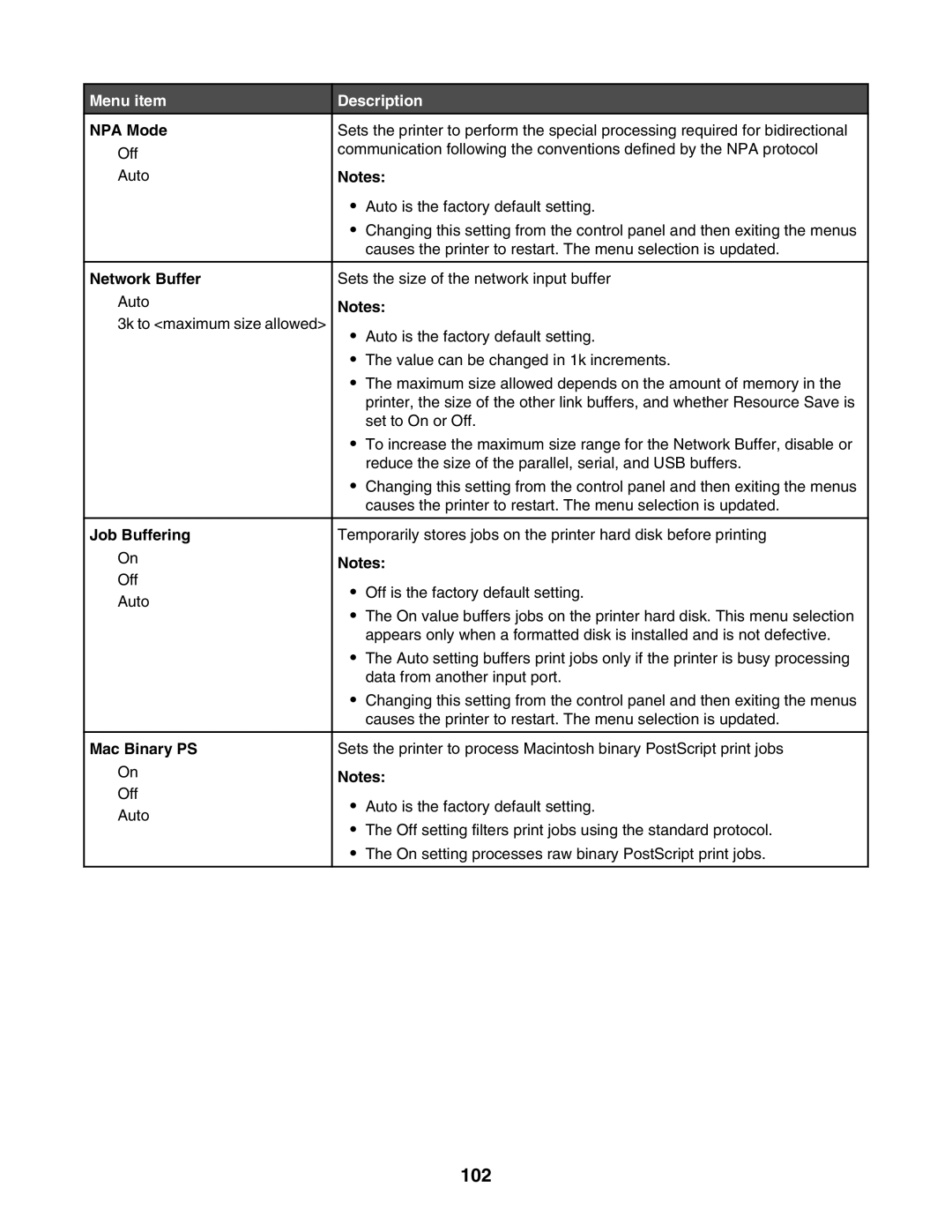 Lexmark C935 manual 102, NPA Mode, Network Buffer, Job Buffering, Mac Binary PS 