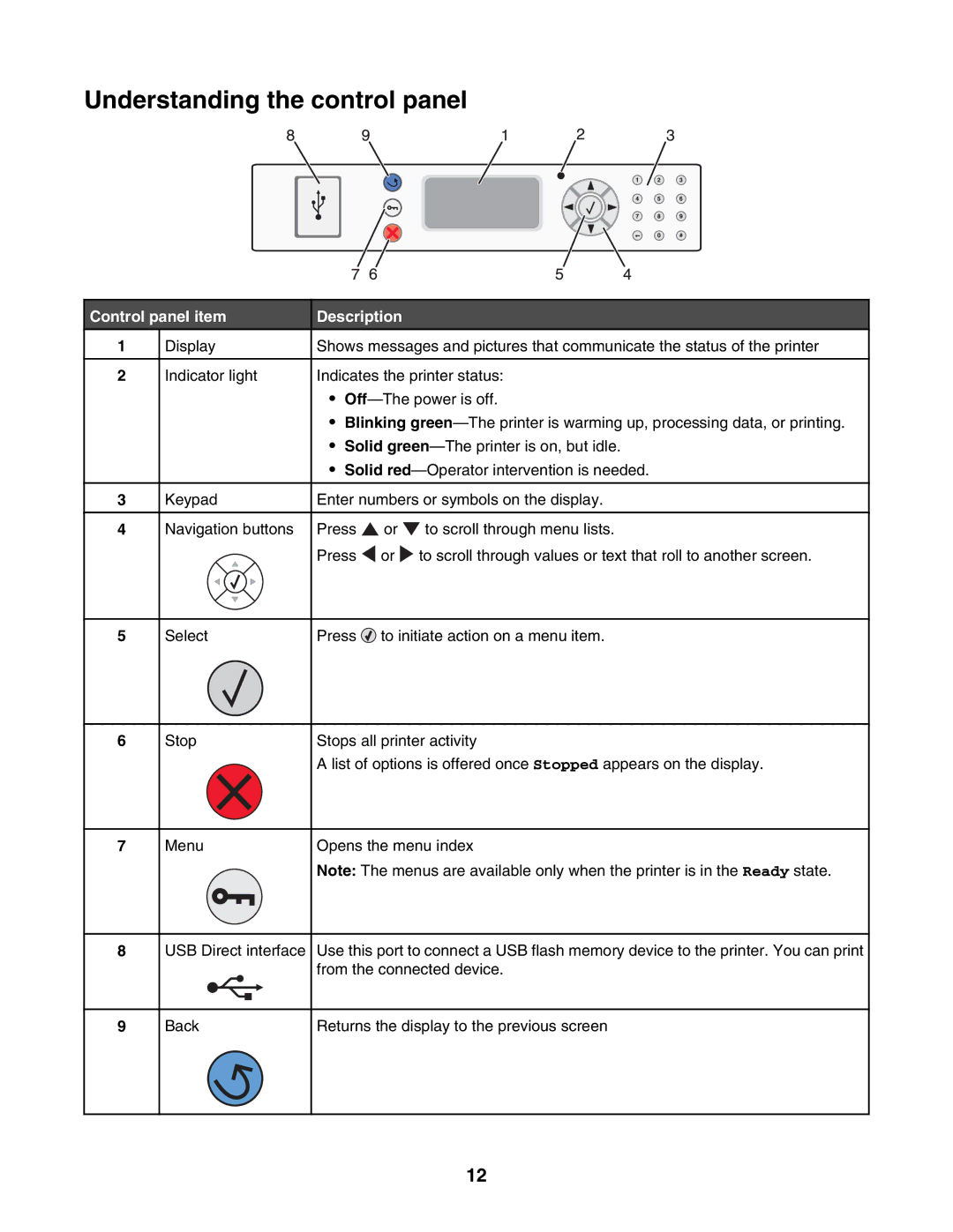 Lexmark C935 manual Understanding the control panel, Control panel item Description 