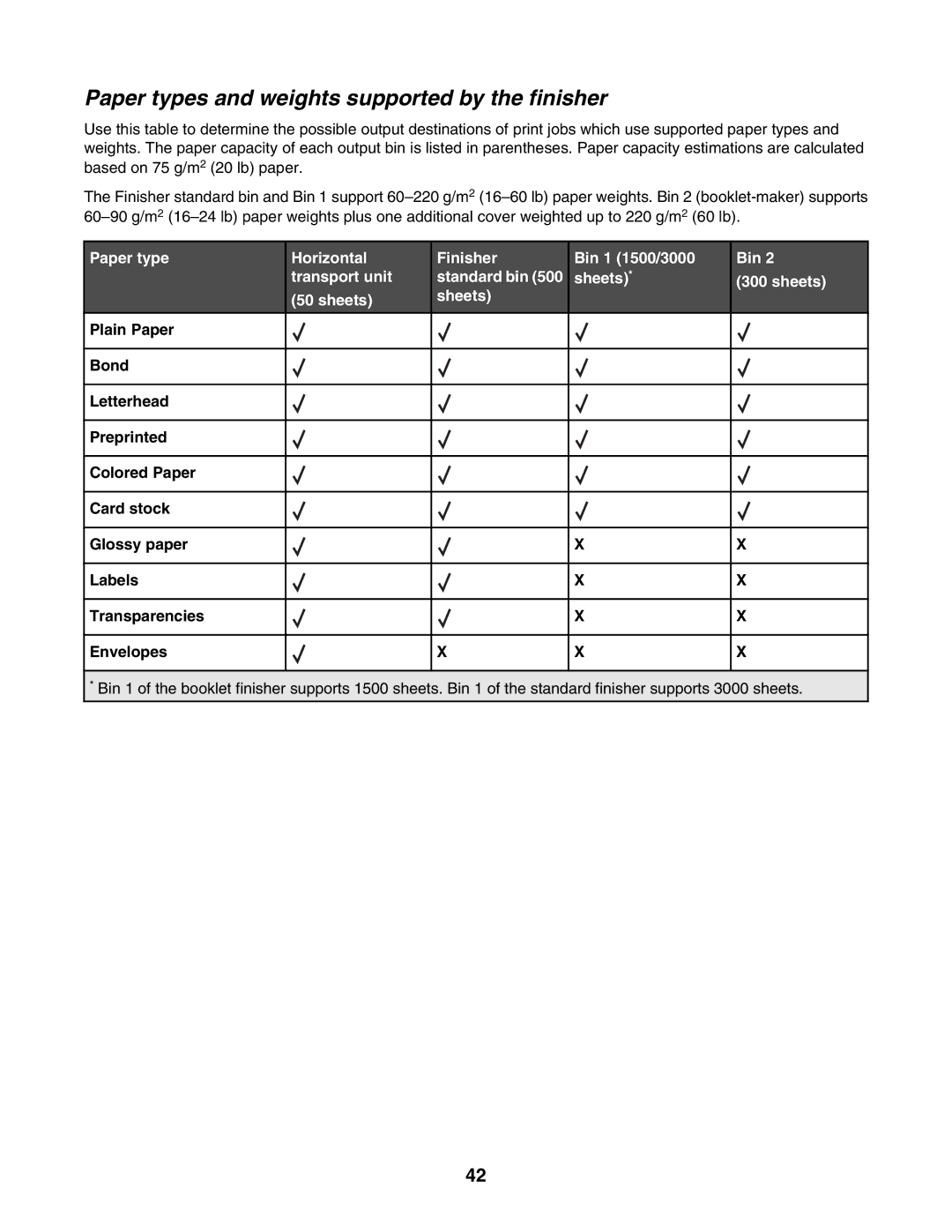 Lexmark C935 manual Paper types and weights supported by the finisher 