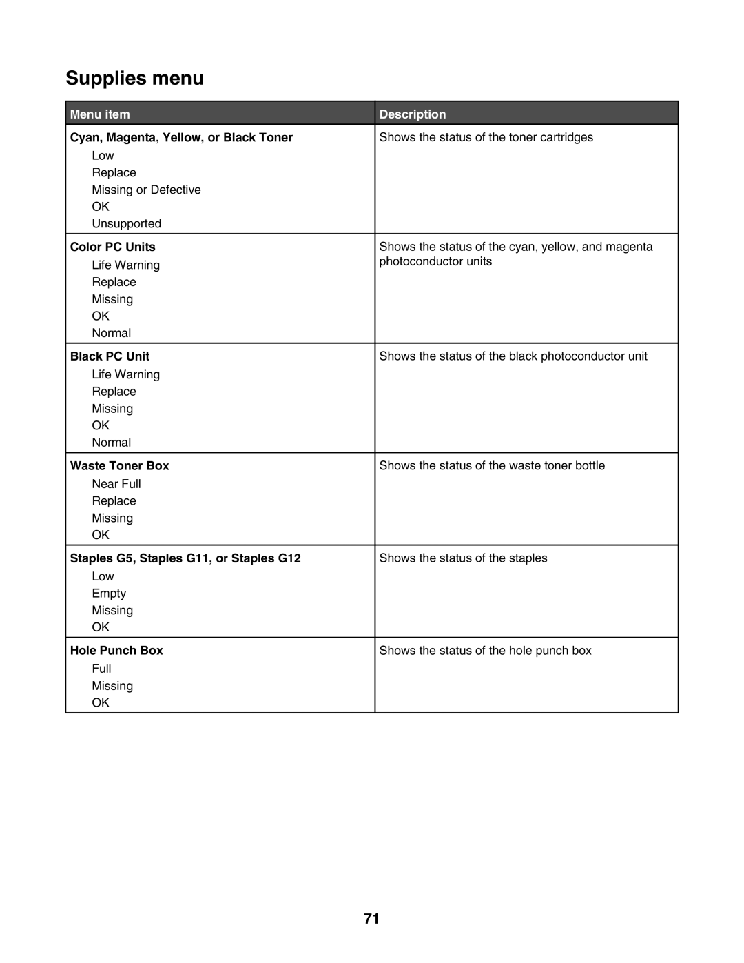 Lexmark C935 manual Supplies menu 