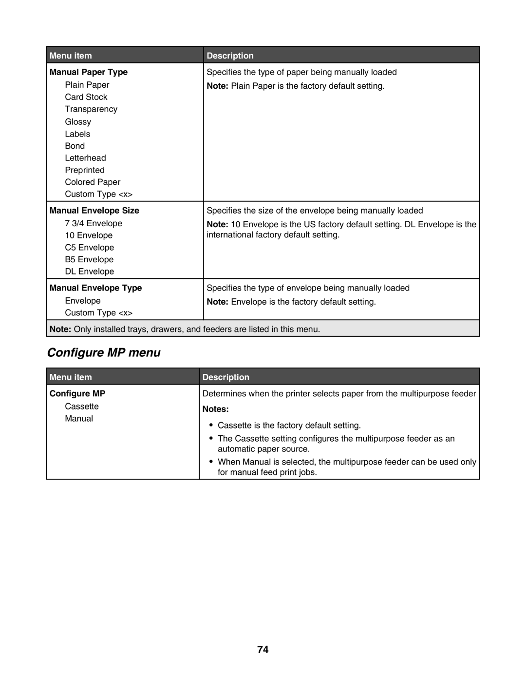 Lexmark C935 manual Configure MP menu, Manual Paper Type, Manual Envelope Size, Manual Envelope Type 