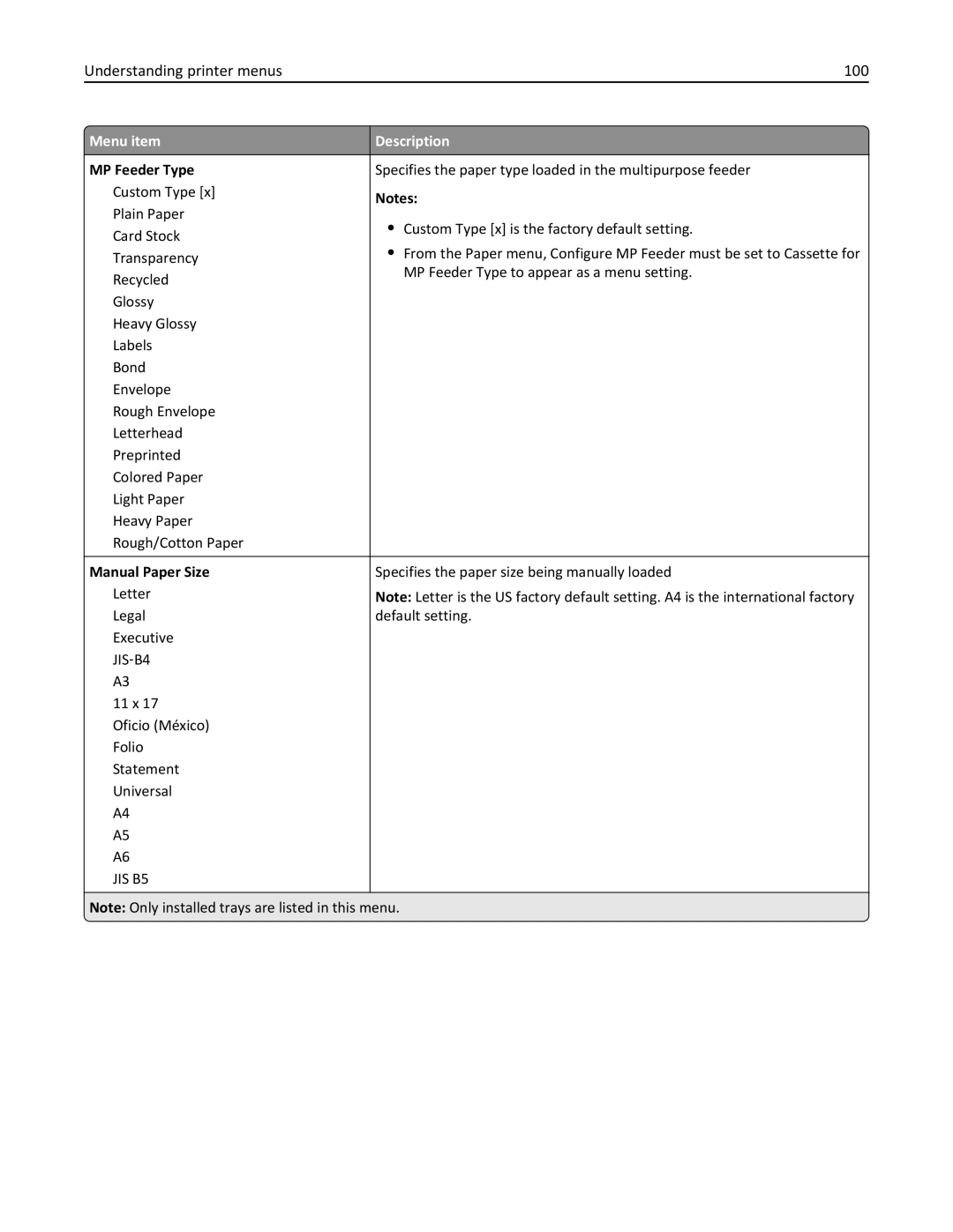 Lexmark C950 manual Understanding printer menus 100, MP Feeder Type, Manual Paper Size 