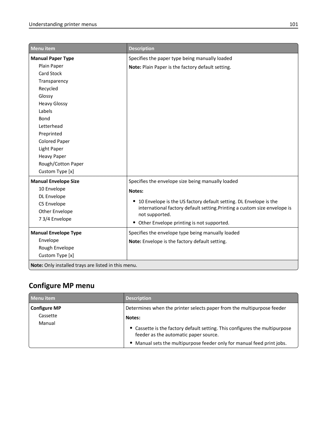 Lexmark C950 manual Configure MP menu, Understanding printer menus 101, Manual Paper Type, Manual Envelope Size 