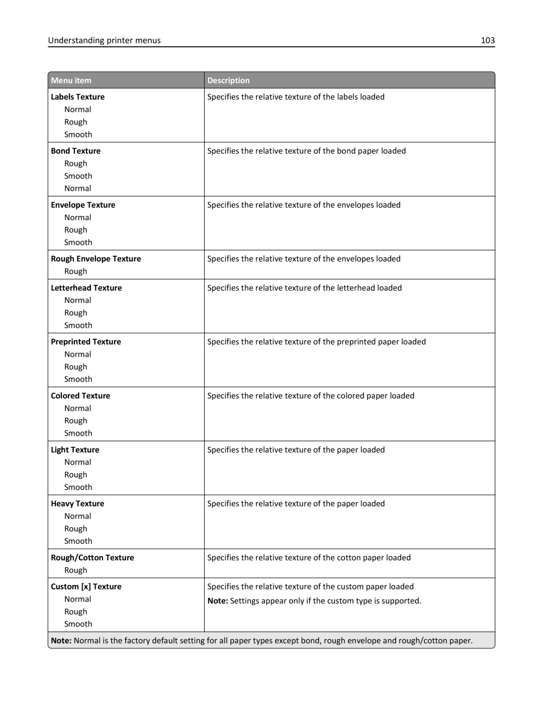 Lexmark C950 manual Understanding printer menus 103 