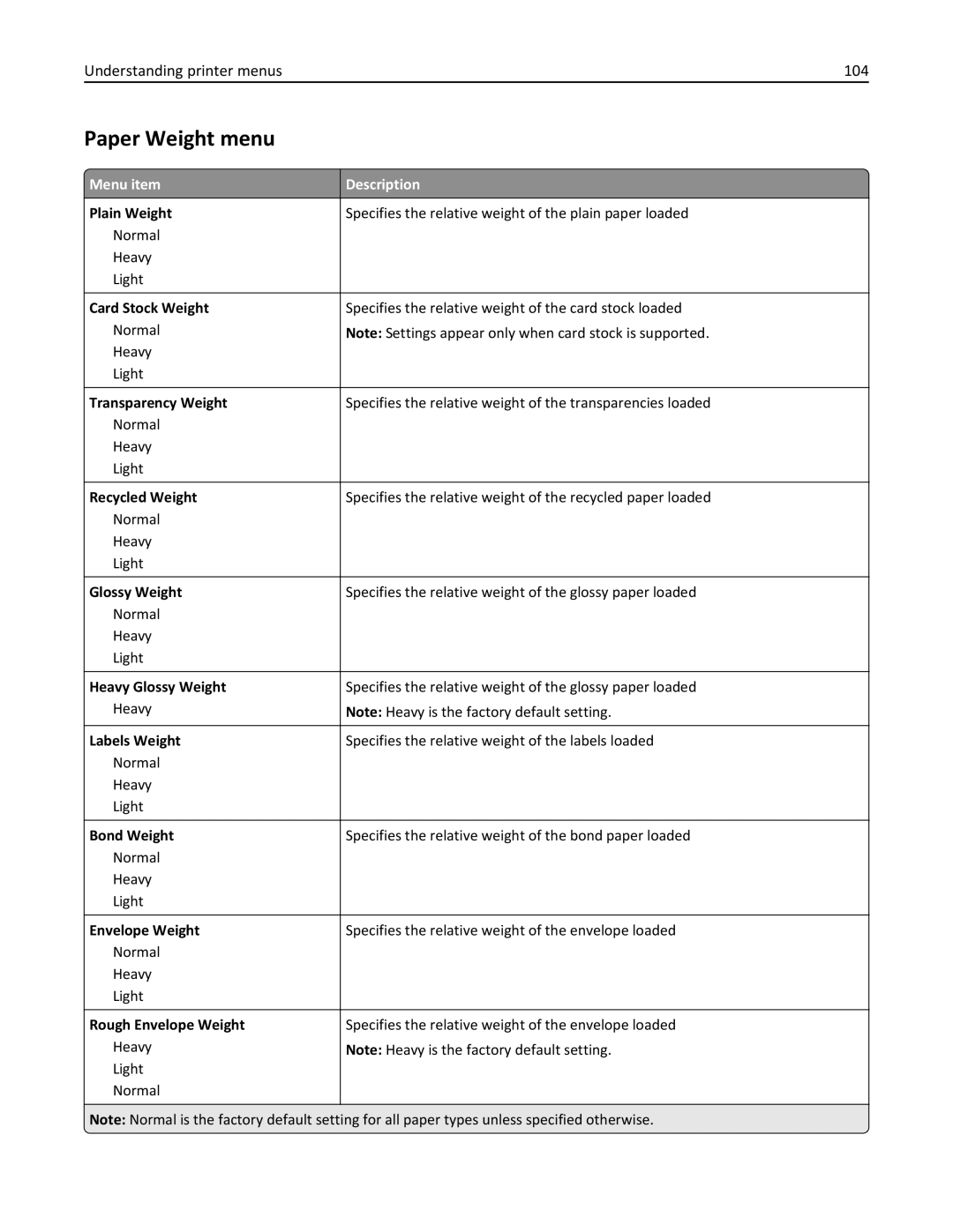 Lexmark C950 manual Paper Weight menu, Understanding printer menus 104 