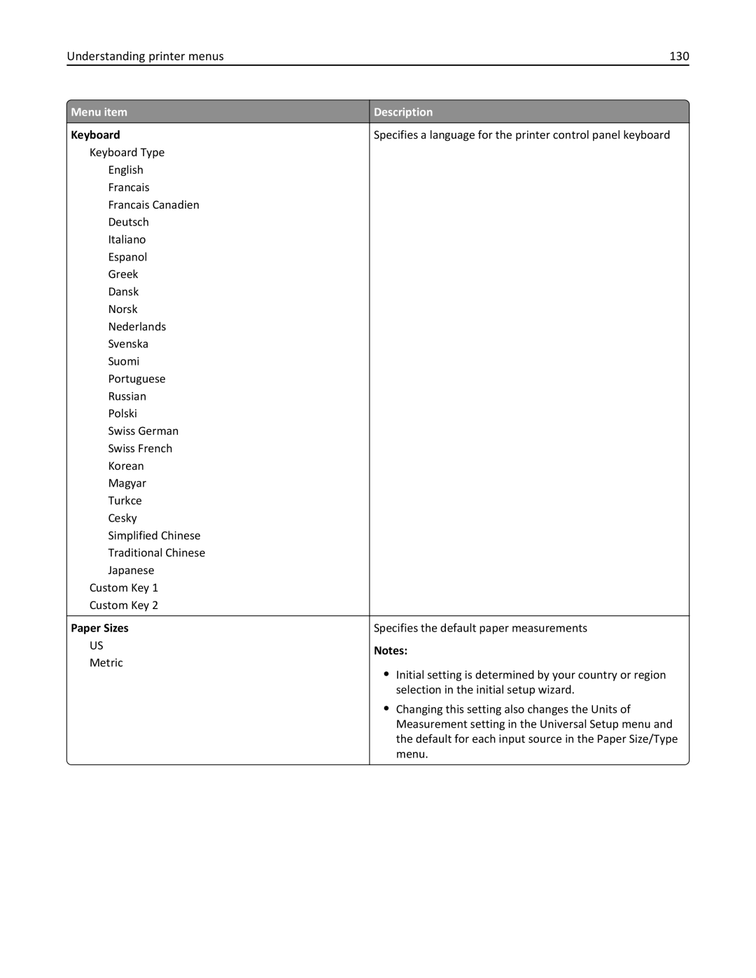 Lexmark C950 manual Understanding printer menus 130, Keyboard, Paper Sizes 