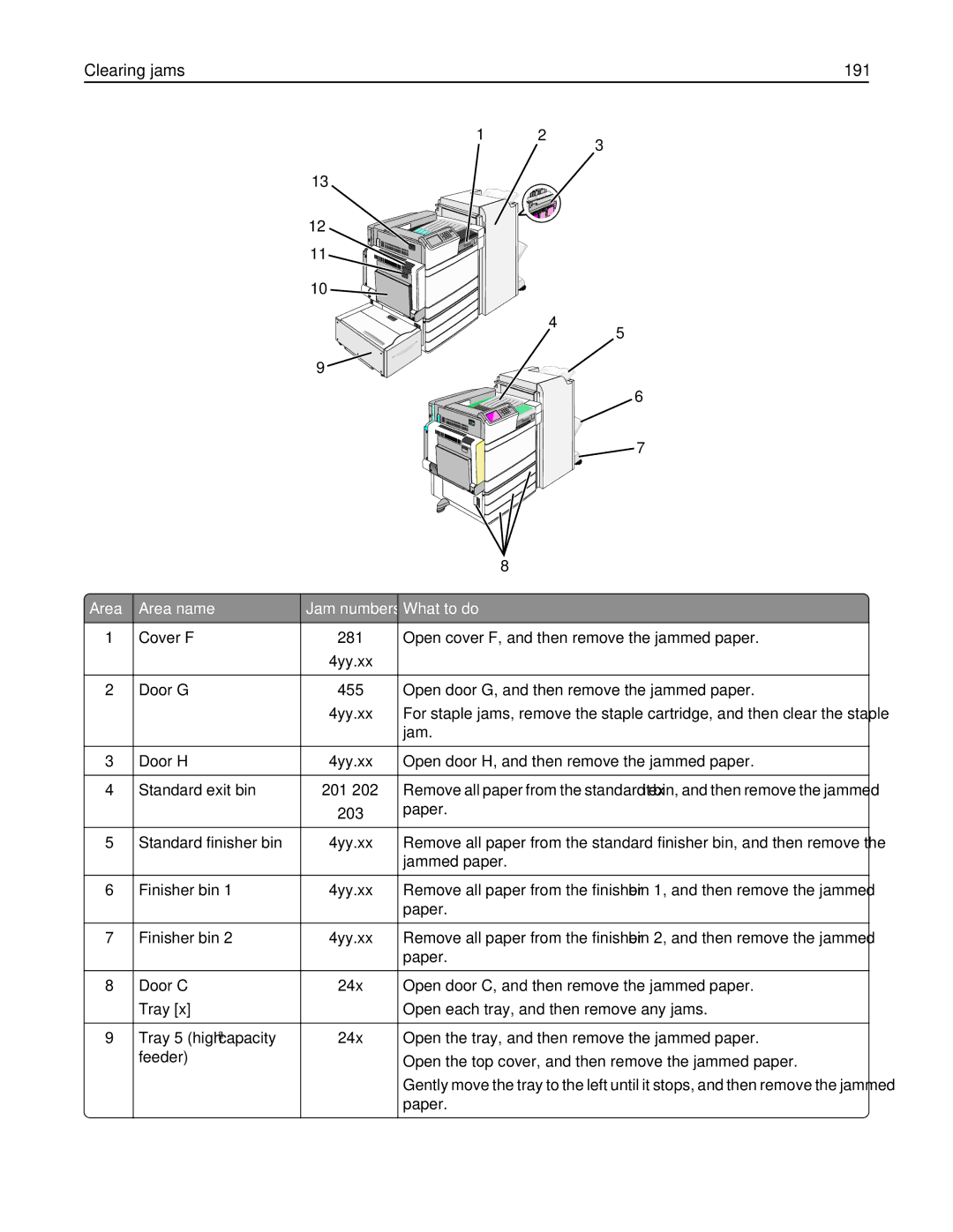 Lexmark C950 manual Clearing jams 191, Area Area name Jam numbers What to do 