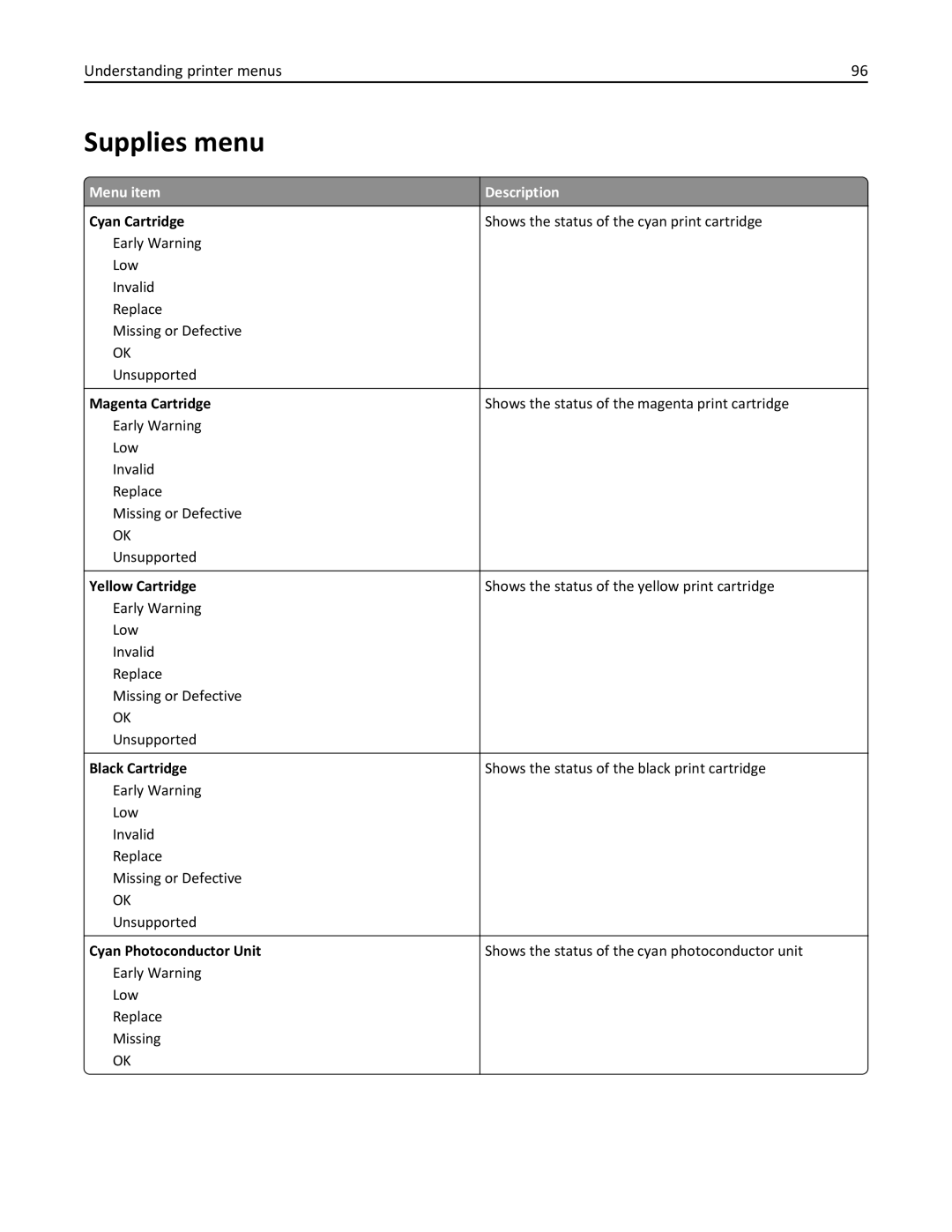 Lexmark C950 manual Supplies menu, Menu item Description 