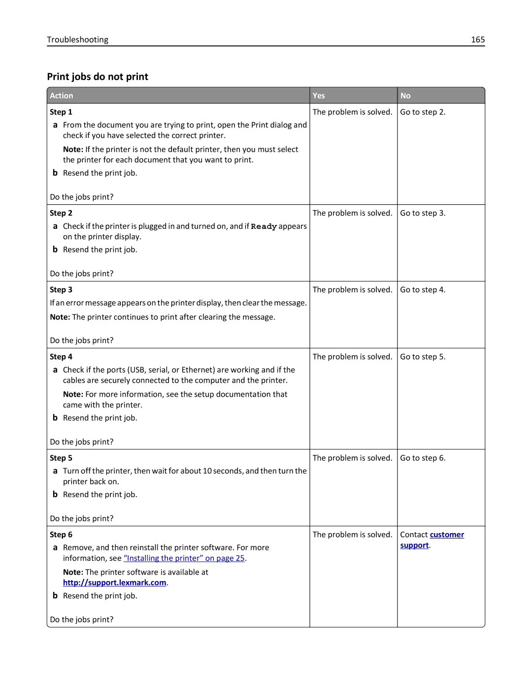 Lexmark CS410 manual Print jobs do not print, Troubleshooting 165 