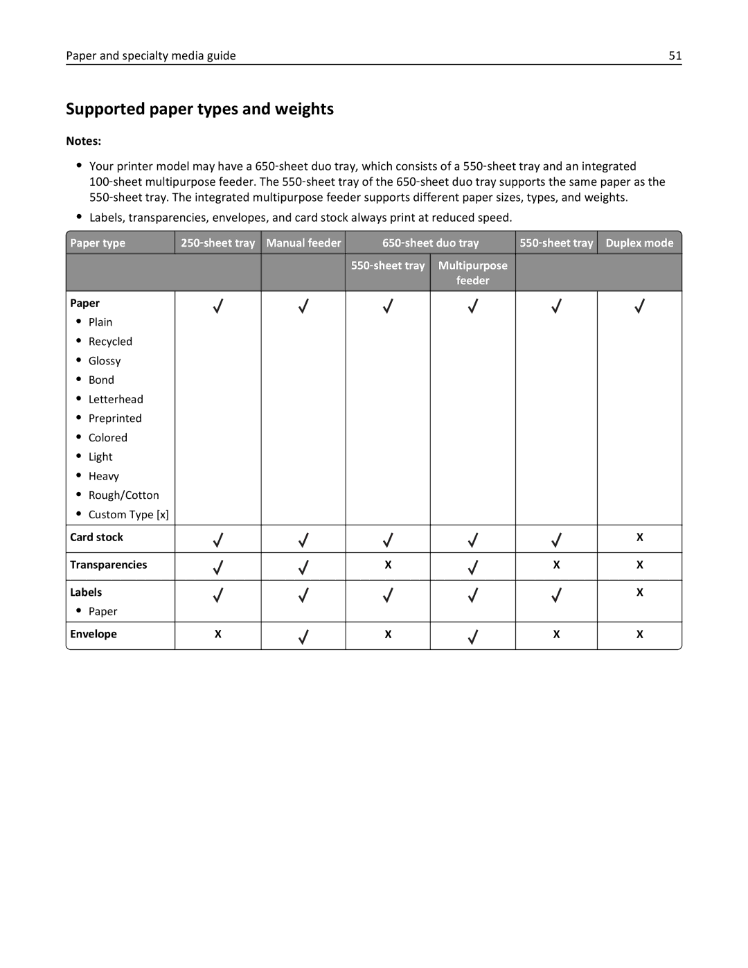 Lexmark CS410 manual Supported paper types and weights 