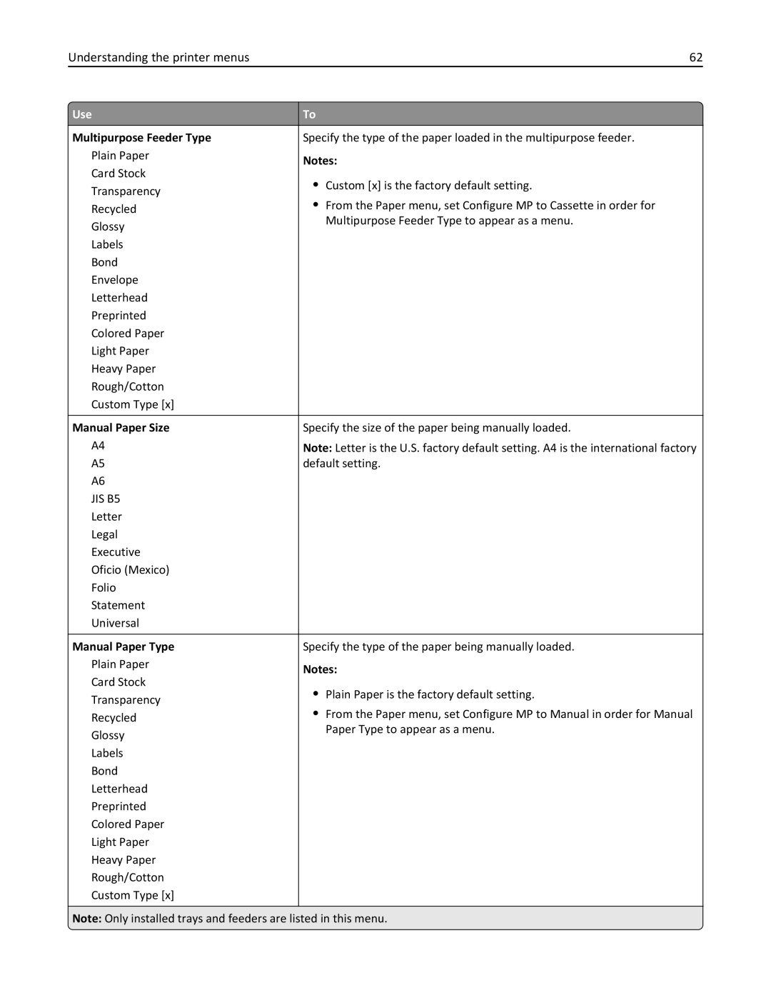 Lexmark CS410 manual Multipurpose Feeder Type, Manual Paper Size, Manual Paper Type 