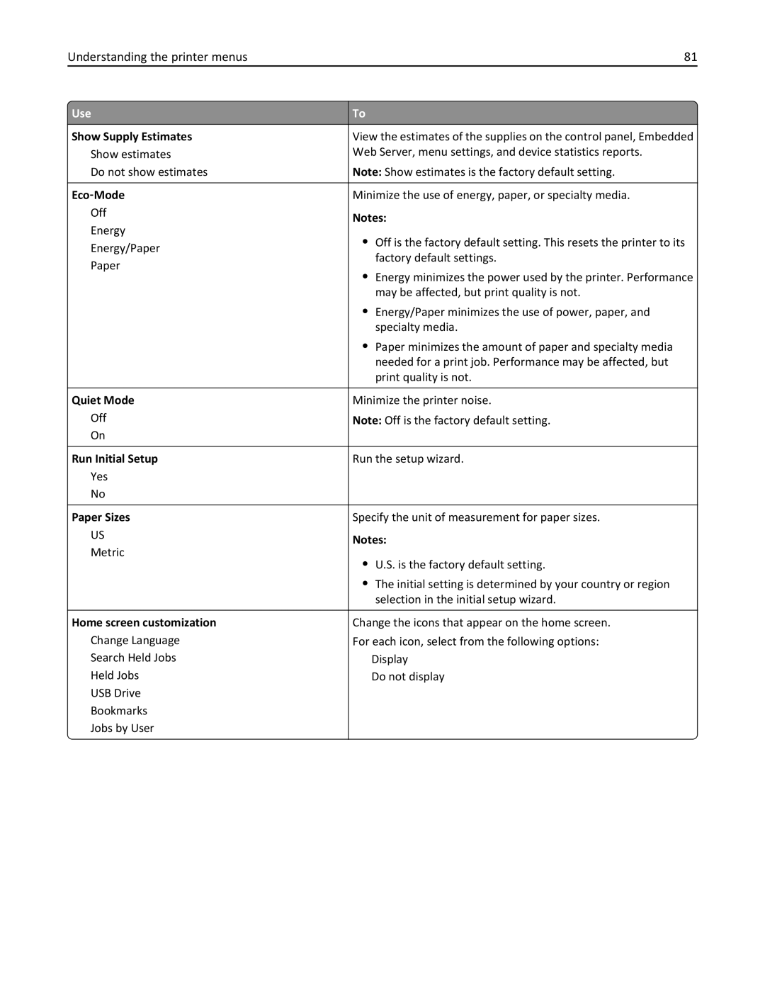 Lexmark CS410 Show Supply Estimates, Eco ‑Mode, Quiet Mode, Run Initial Setup, Paper Sizes, Home screen customization 