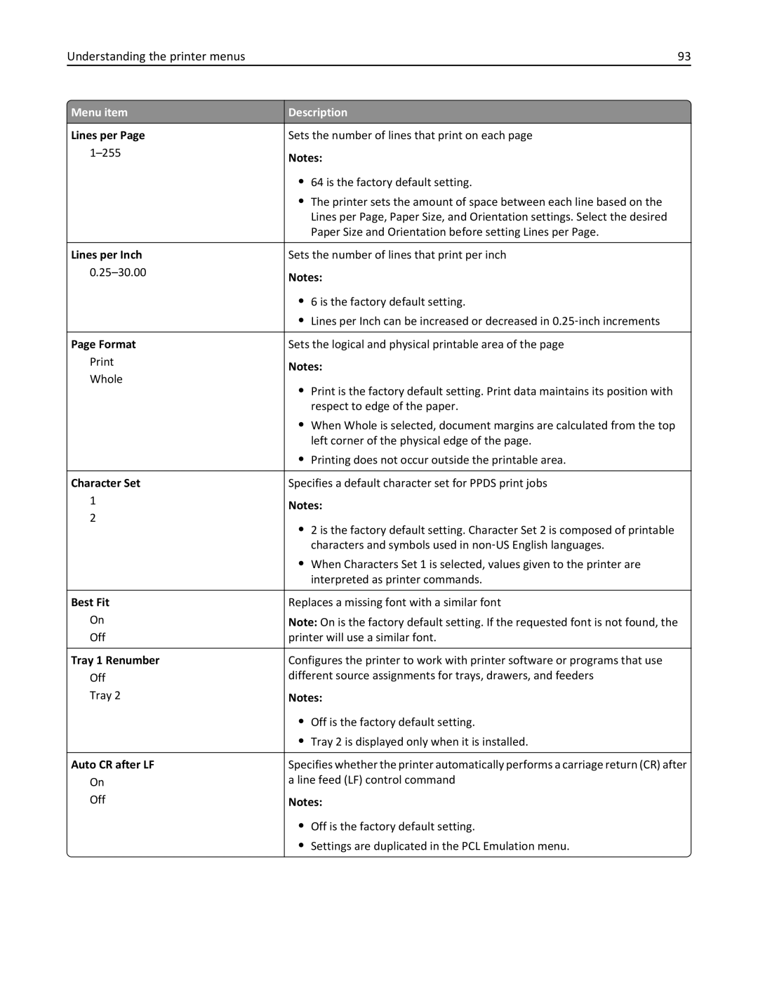Lexmark CS410 manual Lines per Inch, Format, Character Set, Best Fit, Tray 1 Renumber, Auto CR after LF 