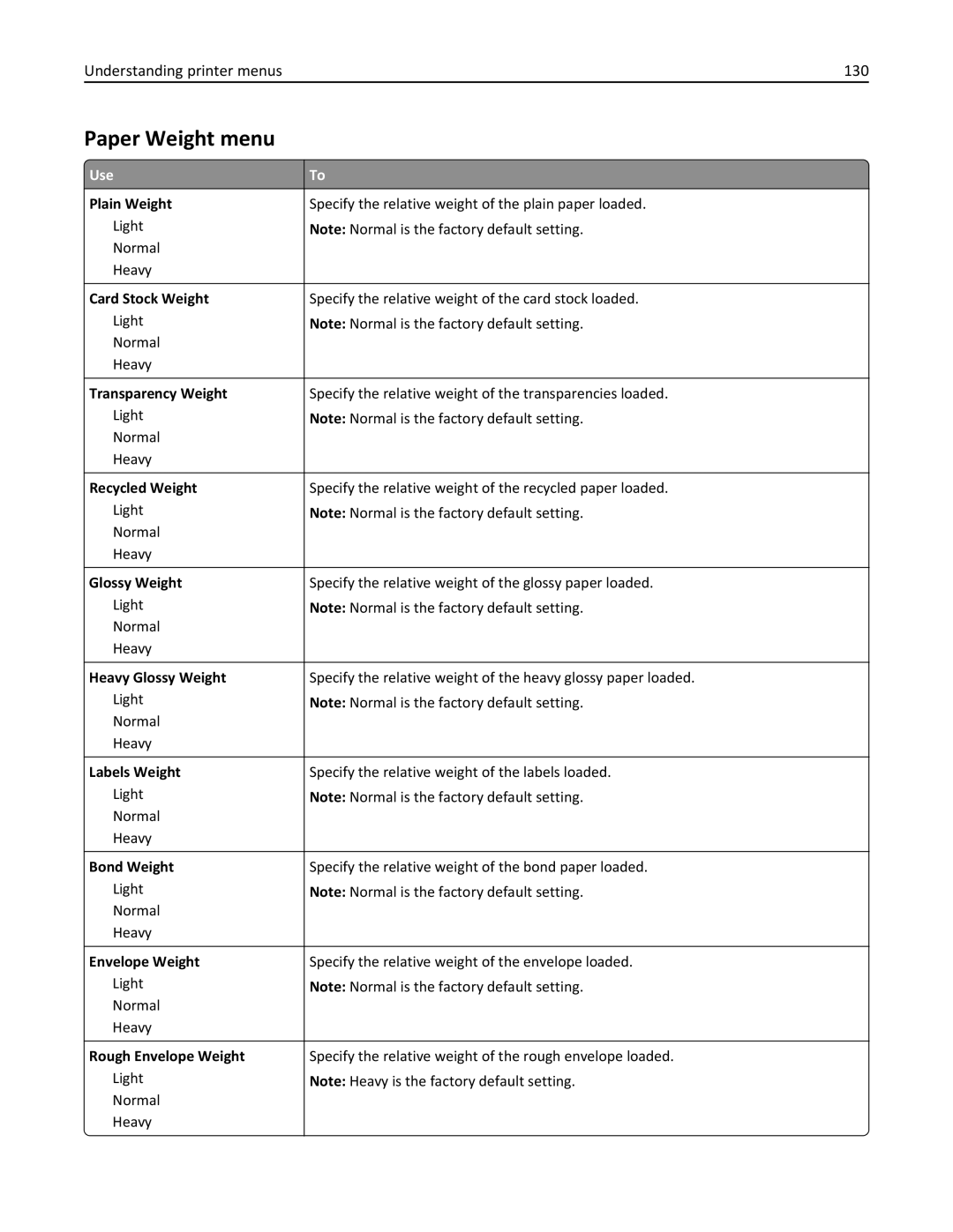 Lexmark CX410 manual Paper Weight menu, Understanding printer menus 130 
