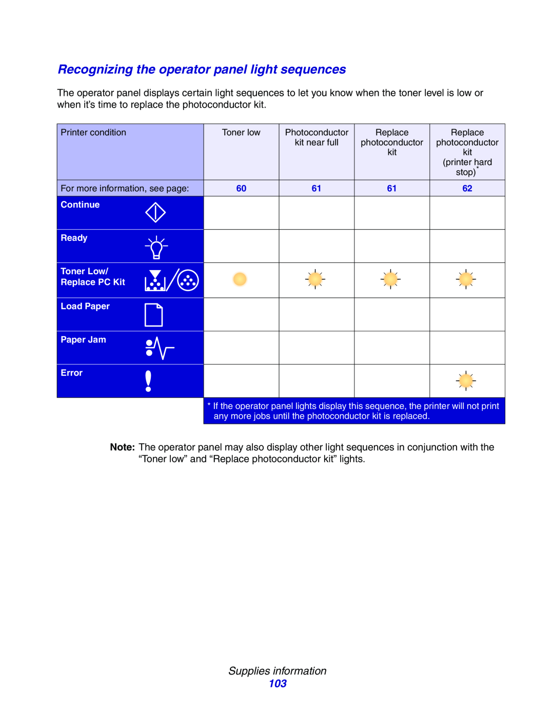 Lexmark E234 Recognizing the operator panel light sequences, Supplies information, Continue, Ready, Toner Low, Load Paper 